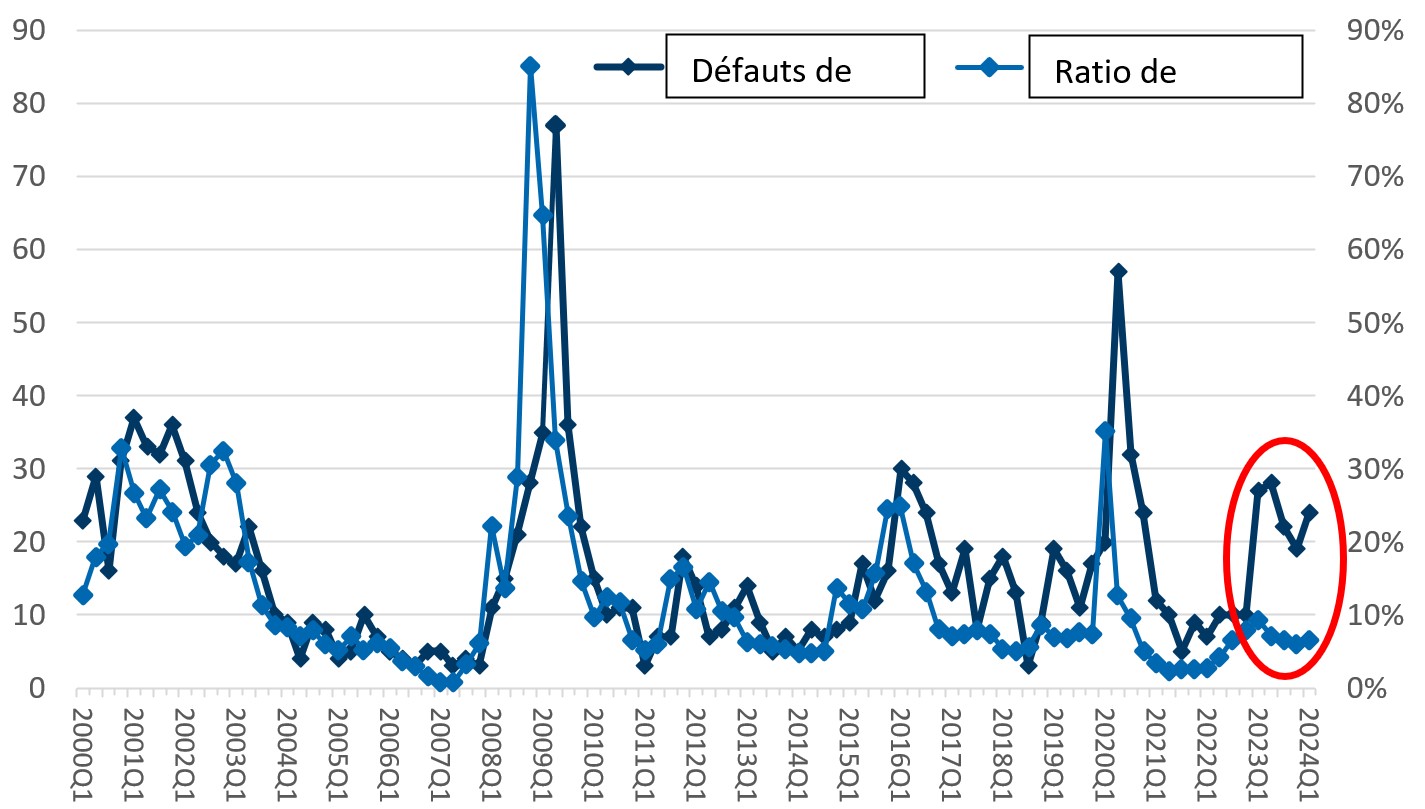 U.S. Corporate Debt Defaults vs. Distress Ratio