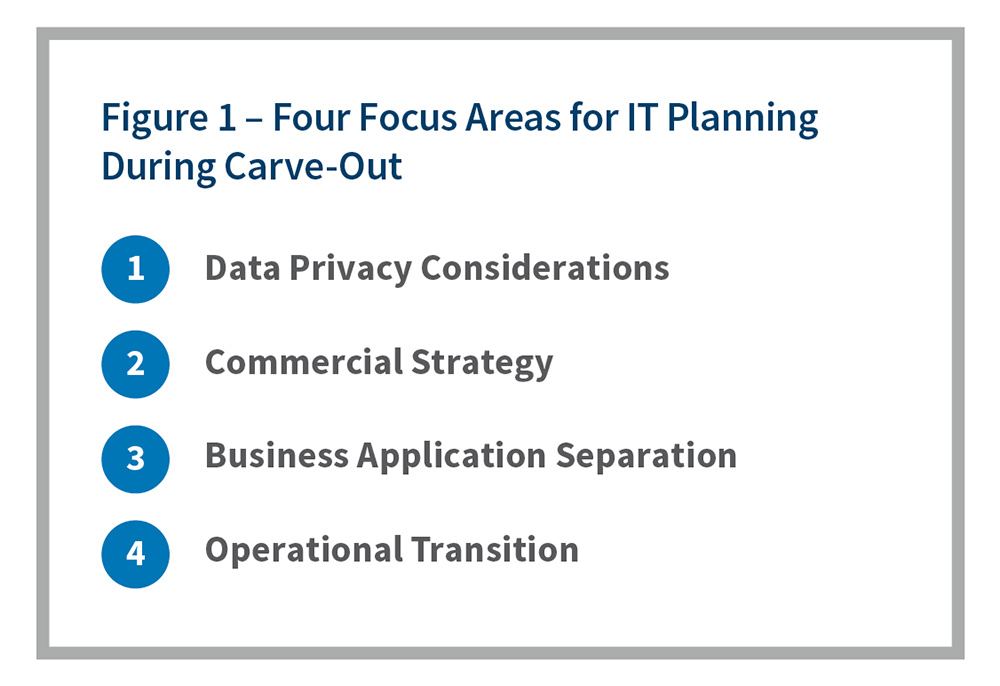 Figure 1 – Four Focus Areas for IT Planning During Carve-Out