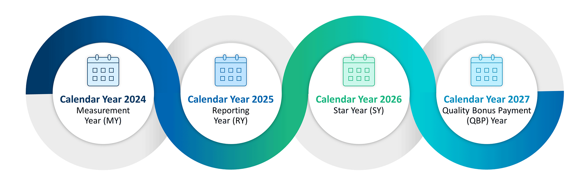 The CMS Star Rating Cycle