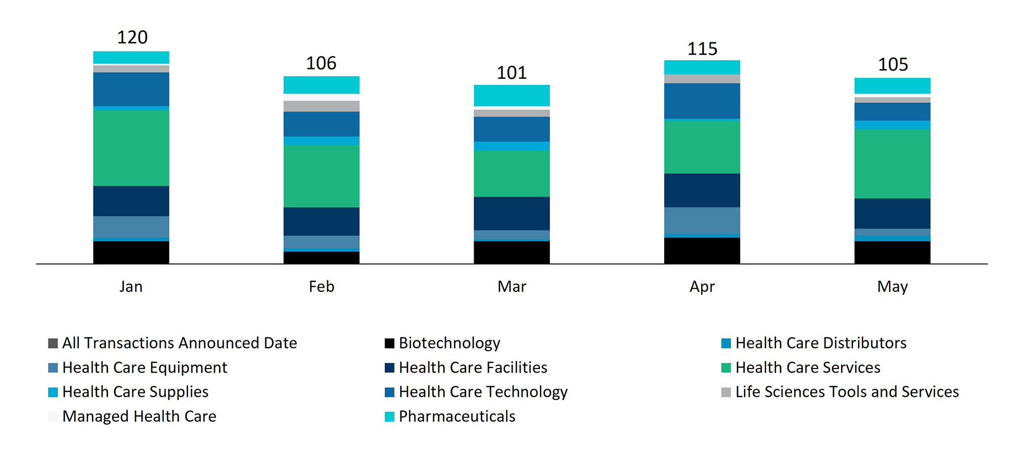 Announced Healthcare Transactions by Month (January 1, 2024 to May, 2024) - see footnote 8.