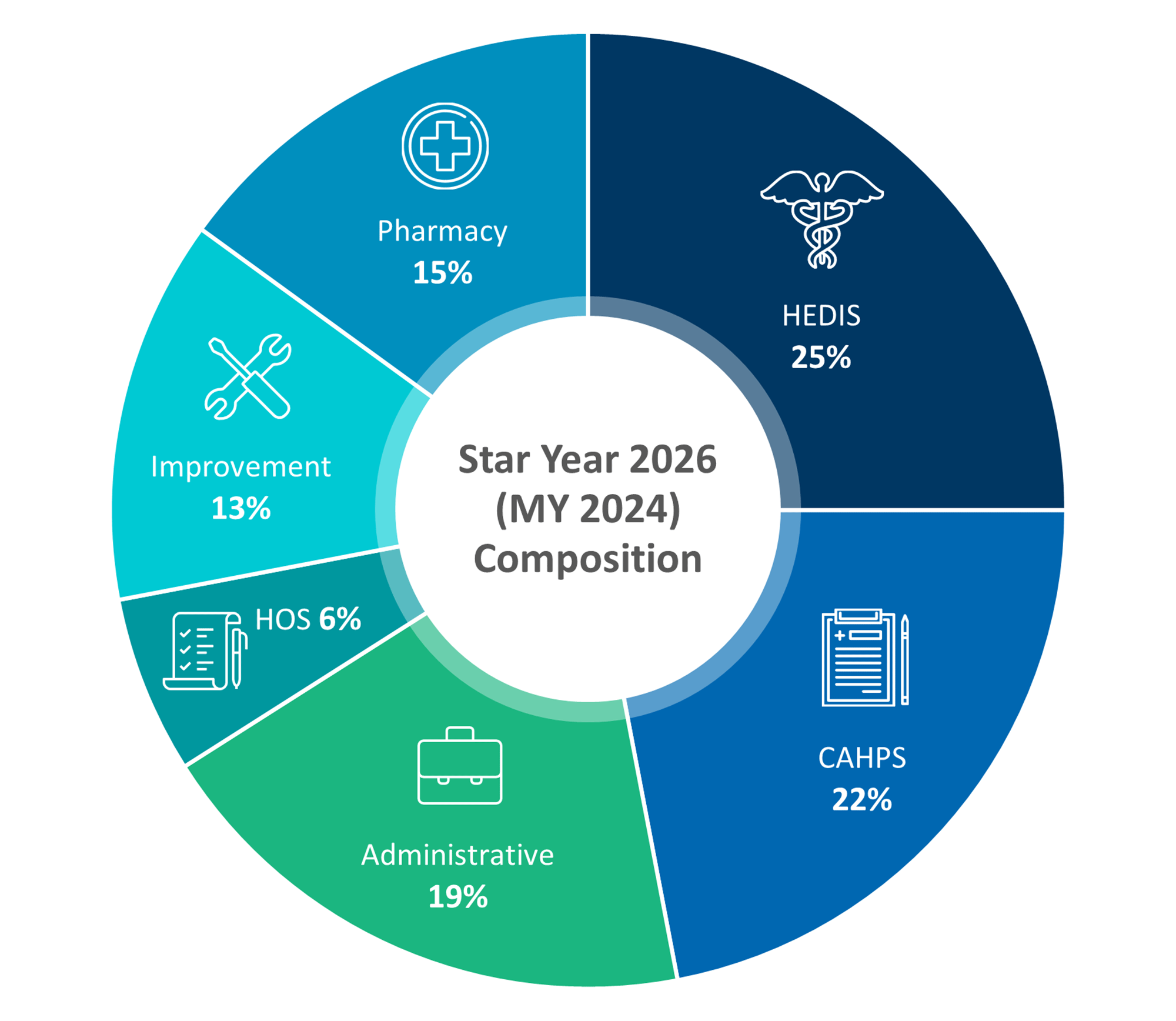 Star Year 2026 (Measure Year 2024) Composition