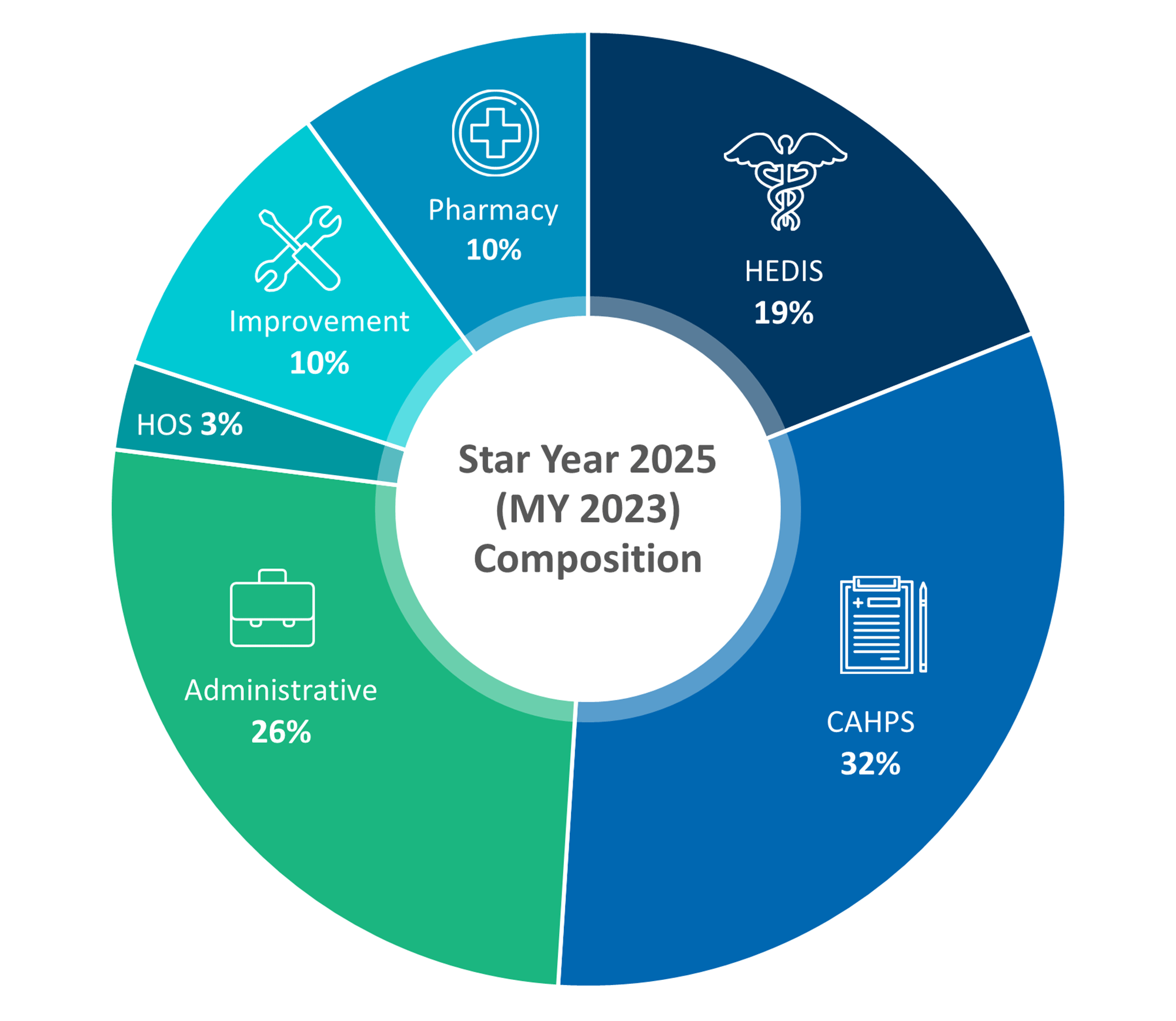 Star Year 2025 (Measure Year 2023) Composition