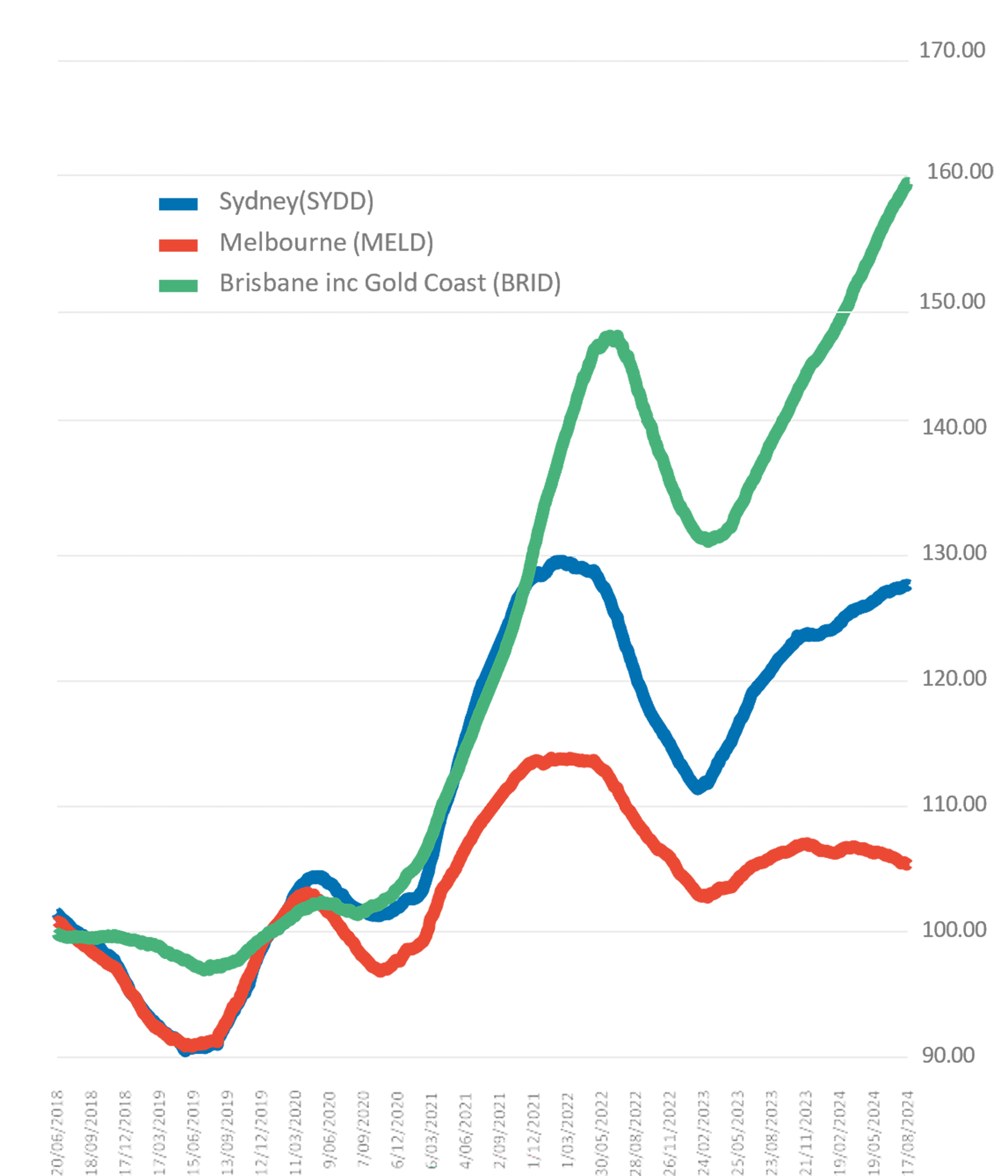 CoreLogic Dwelling Price Index (Jan 2020 = 100)