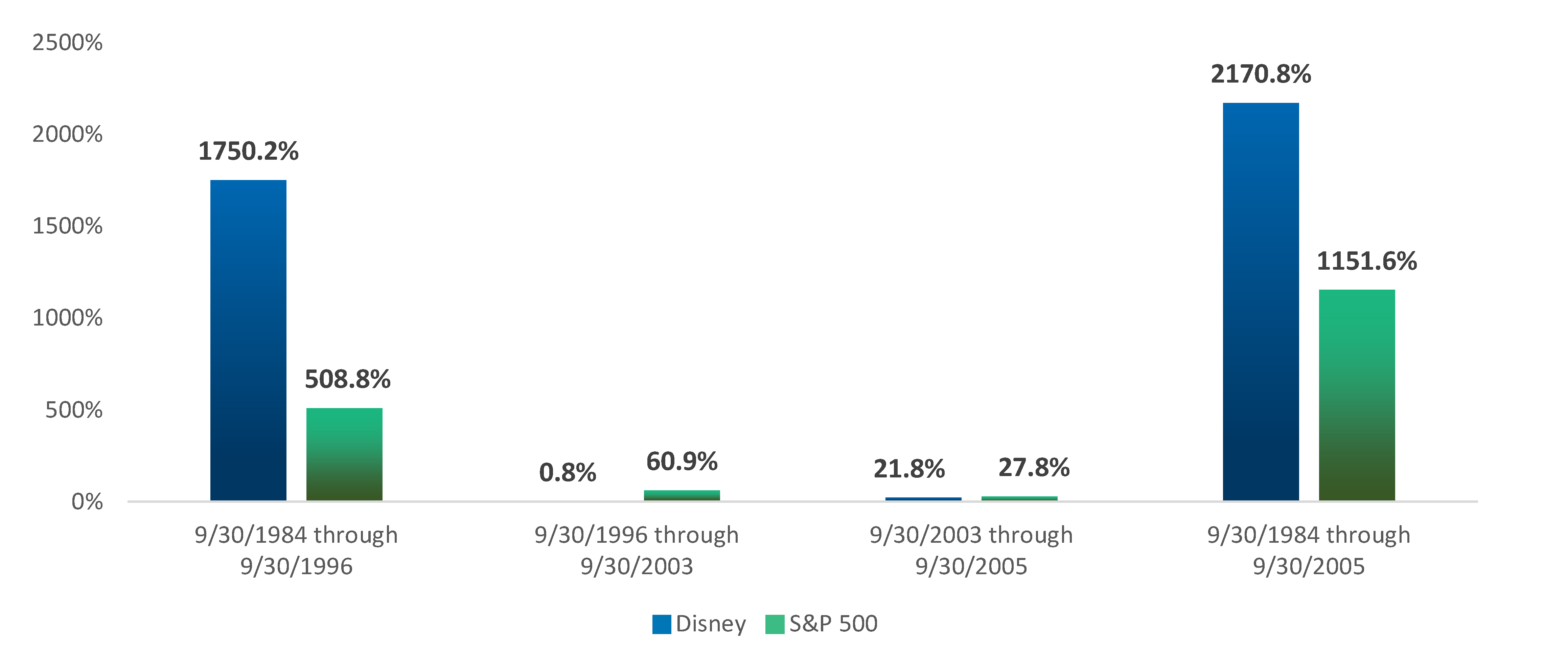 Inside the Star Ceo Wars at Disney Graph 1