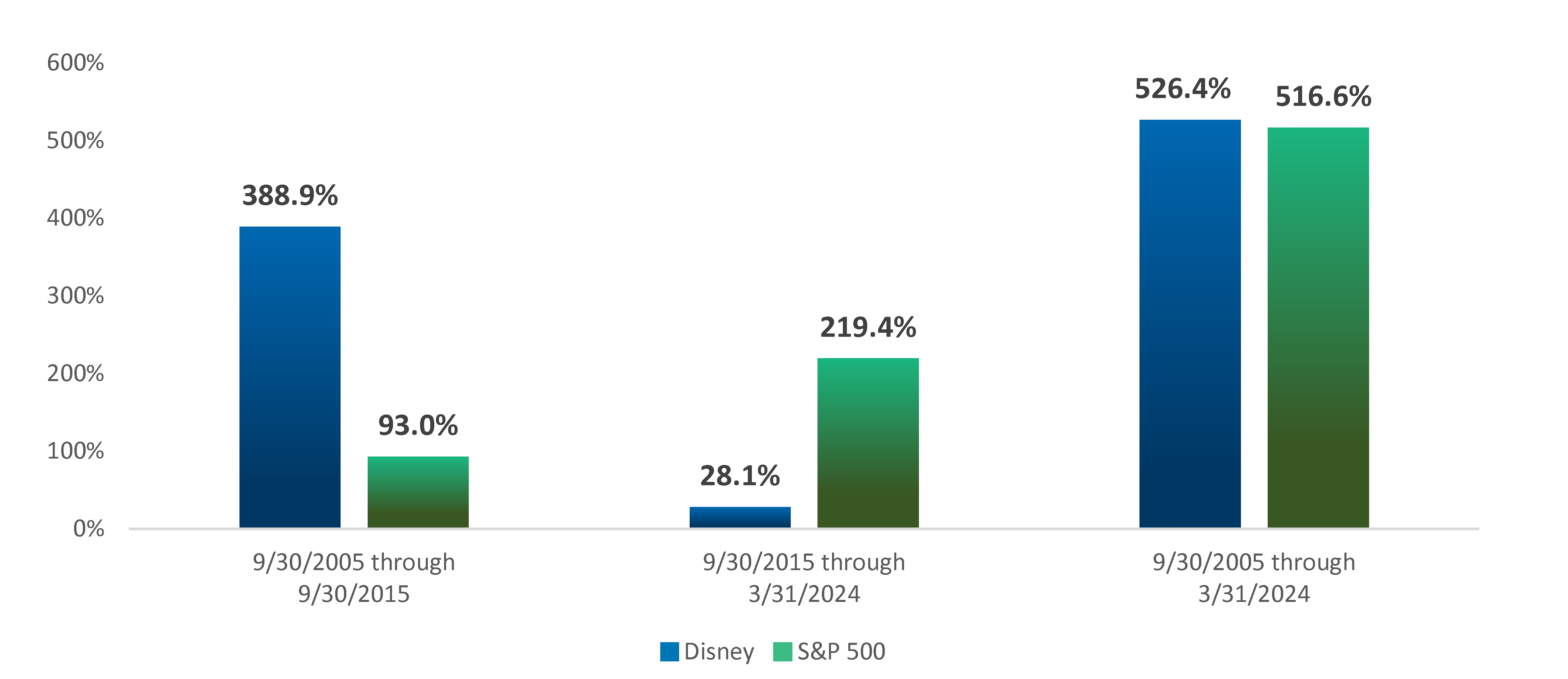 Inside the Star Ceo Wars at Disney Graph 2