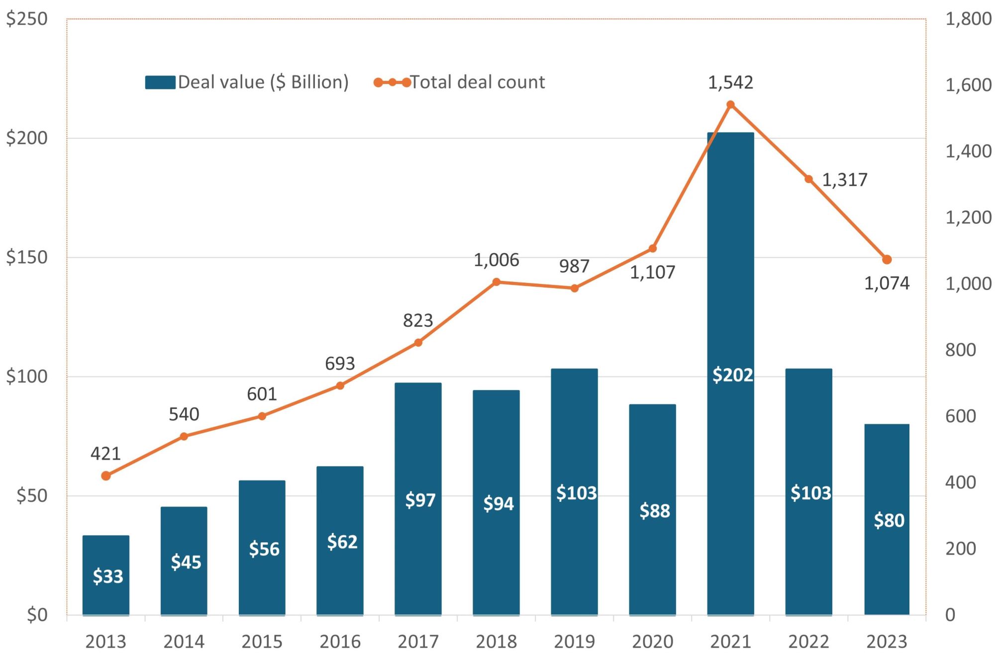 PE Investment in Healthcare from 2013 until 2023