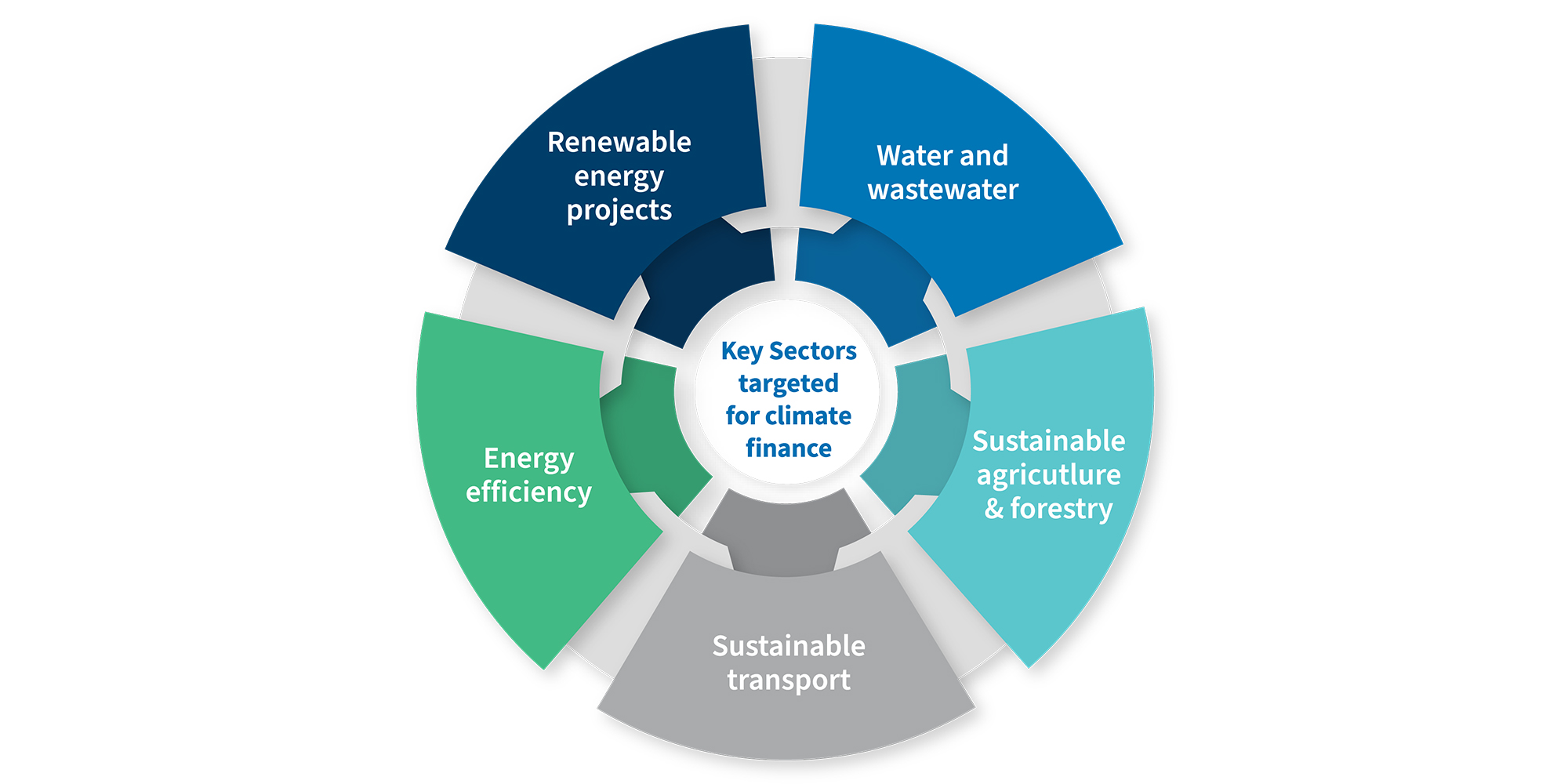 Key sectors geared for climate finace: renewable energy projects, water and wastewater, sustainable agriculture & forestry, sustainable transport, energy efficiency