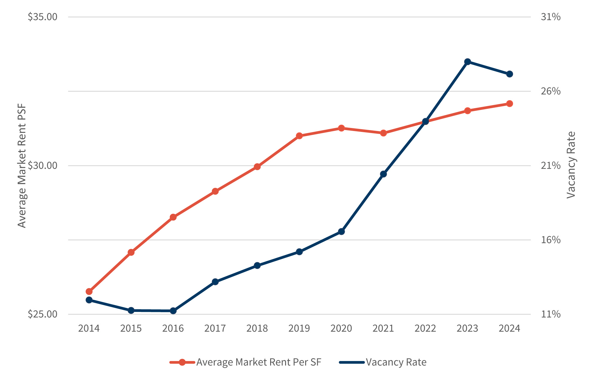 Vacancy Rate vs. Average Market Rent - Large U.S Offices