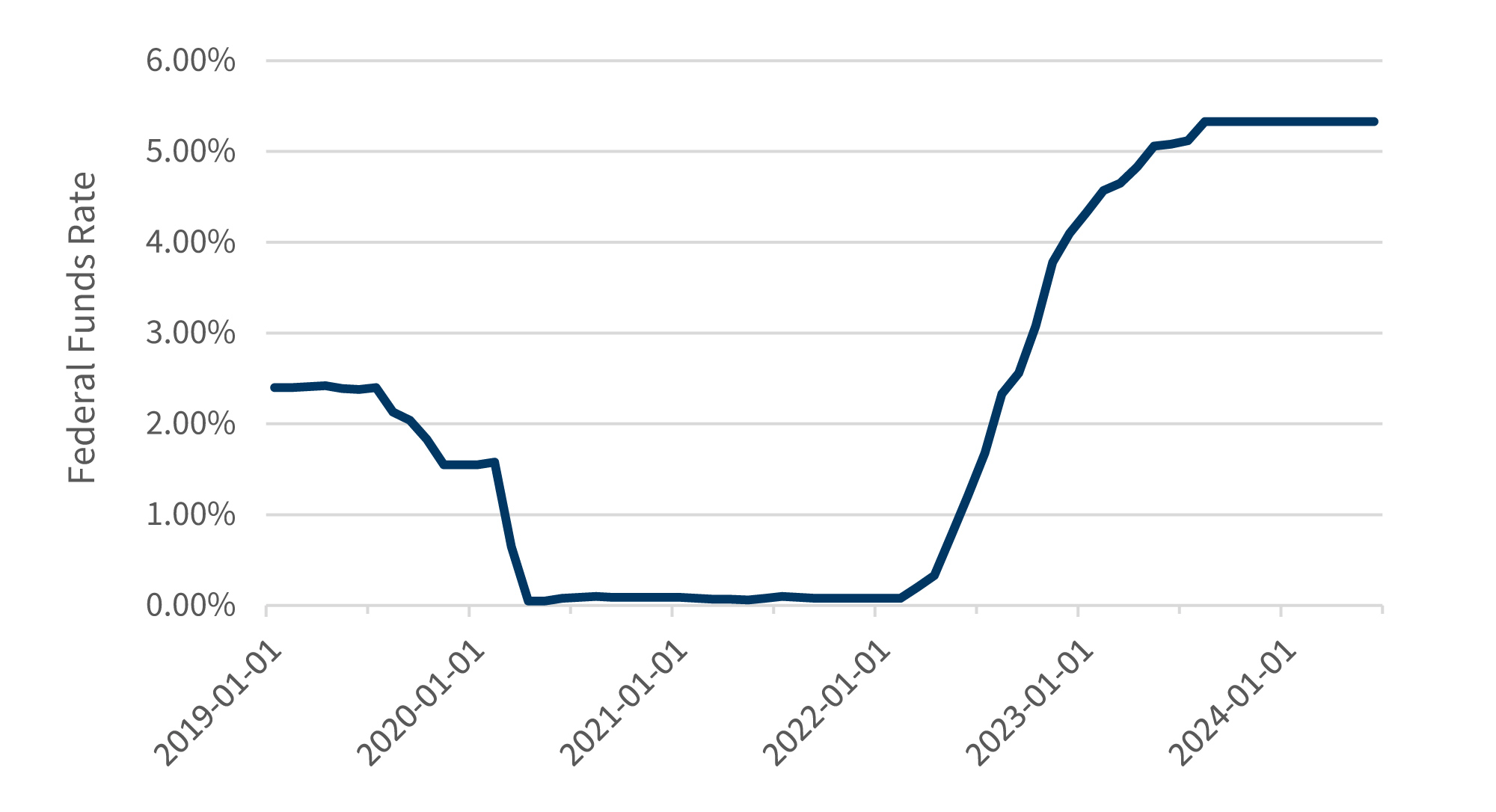 Federal Funds Rate