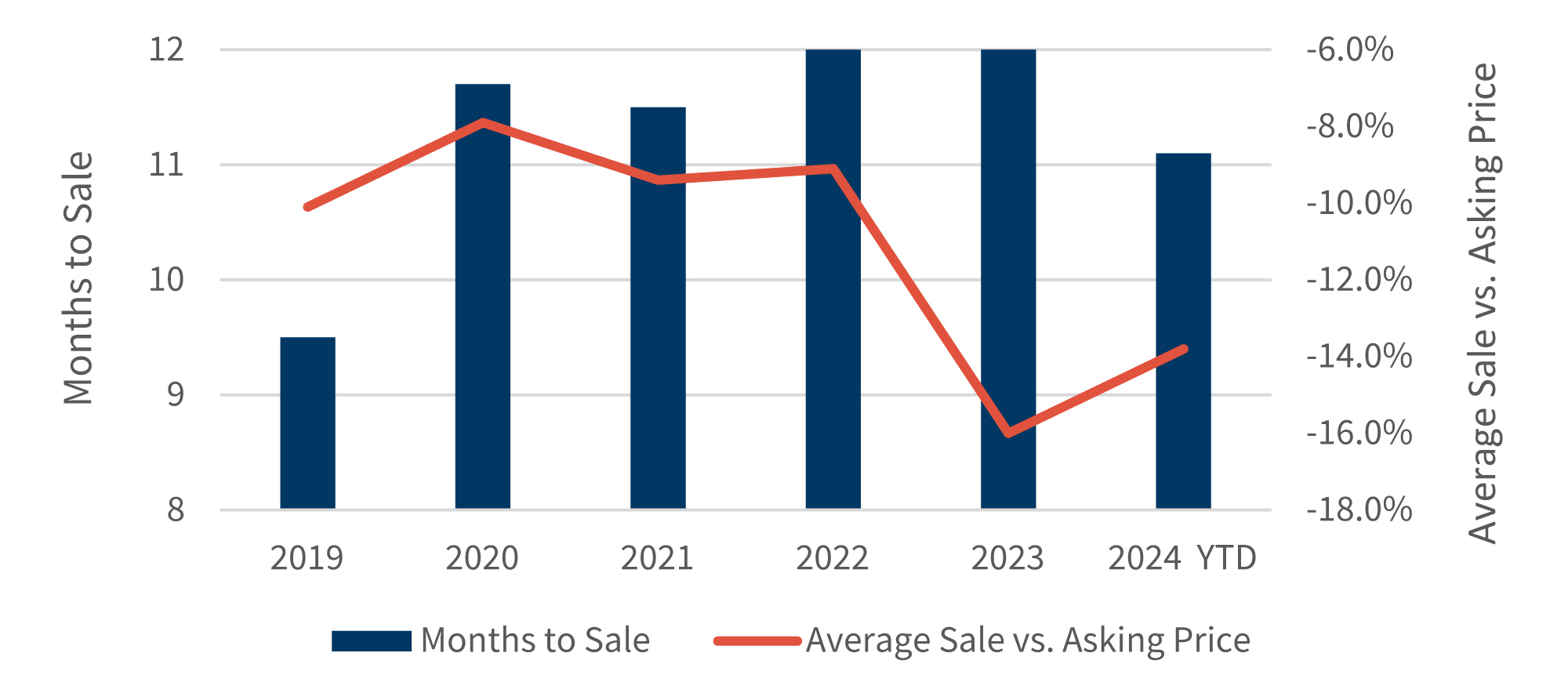 Sales Volume & Price Per SF of Large U.S Offices