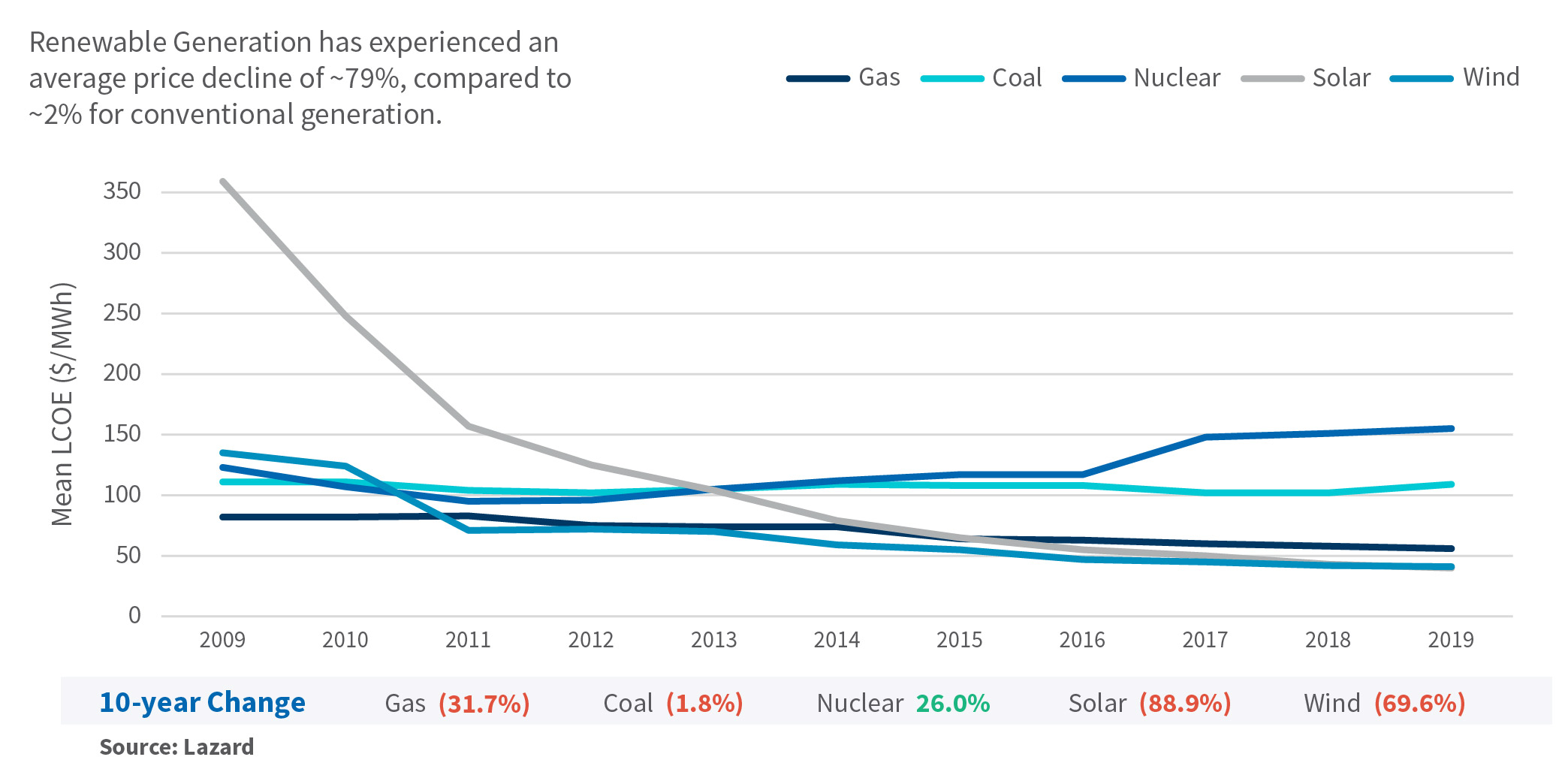 Levelized Cost of Energy Comparison