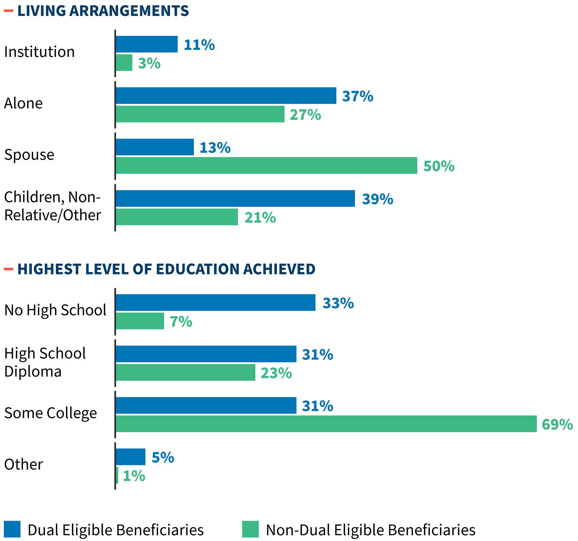 Living arrangements and Education