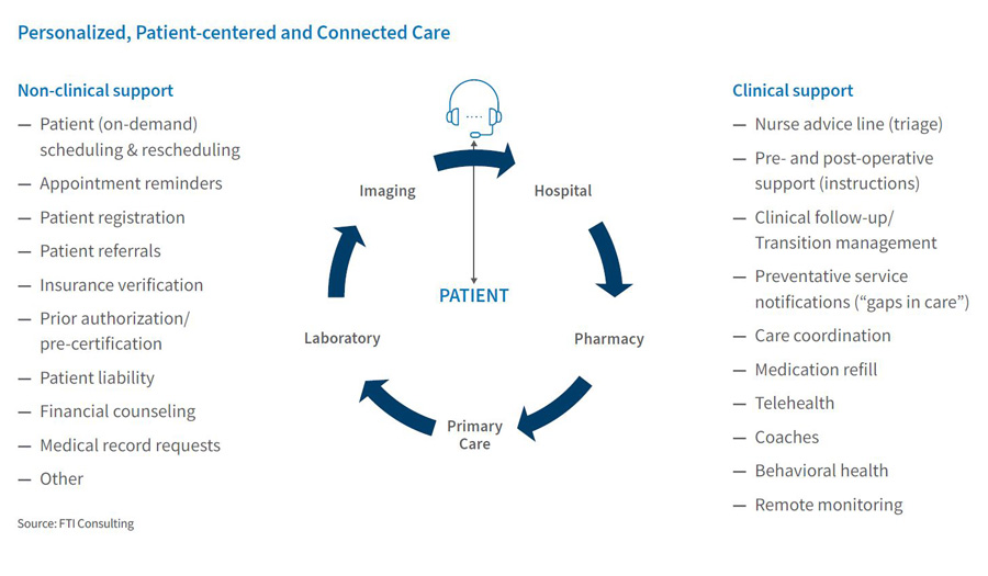 Contact Centers at an Inflection Point - Infographic