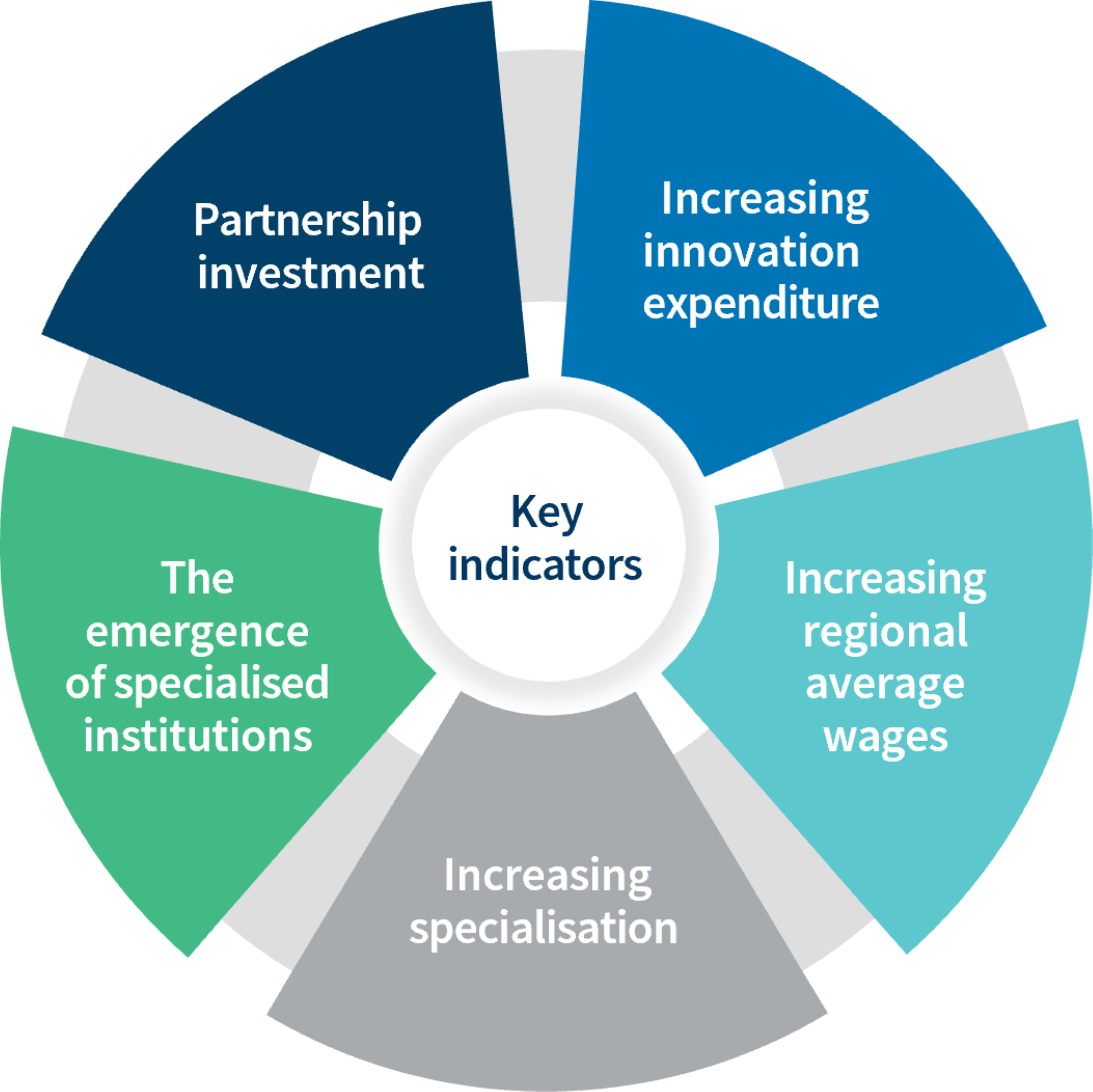 Key indicators when identifying successful precincts