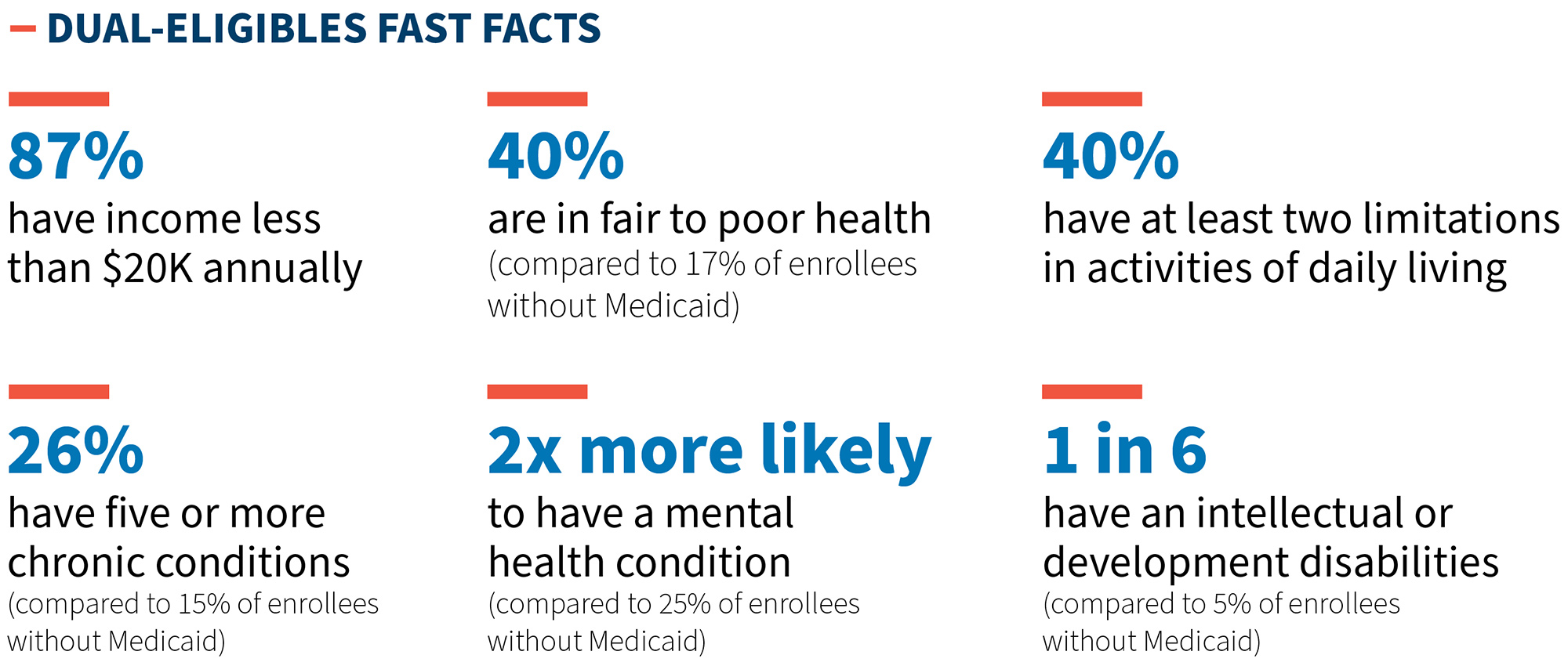 Dual Eligible Fast Facts