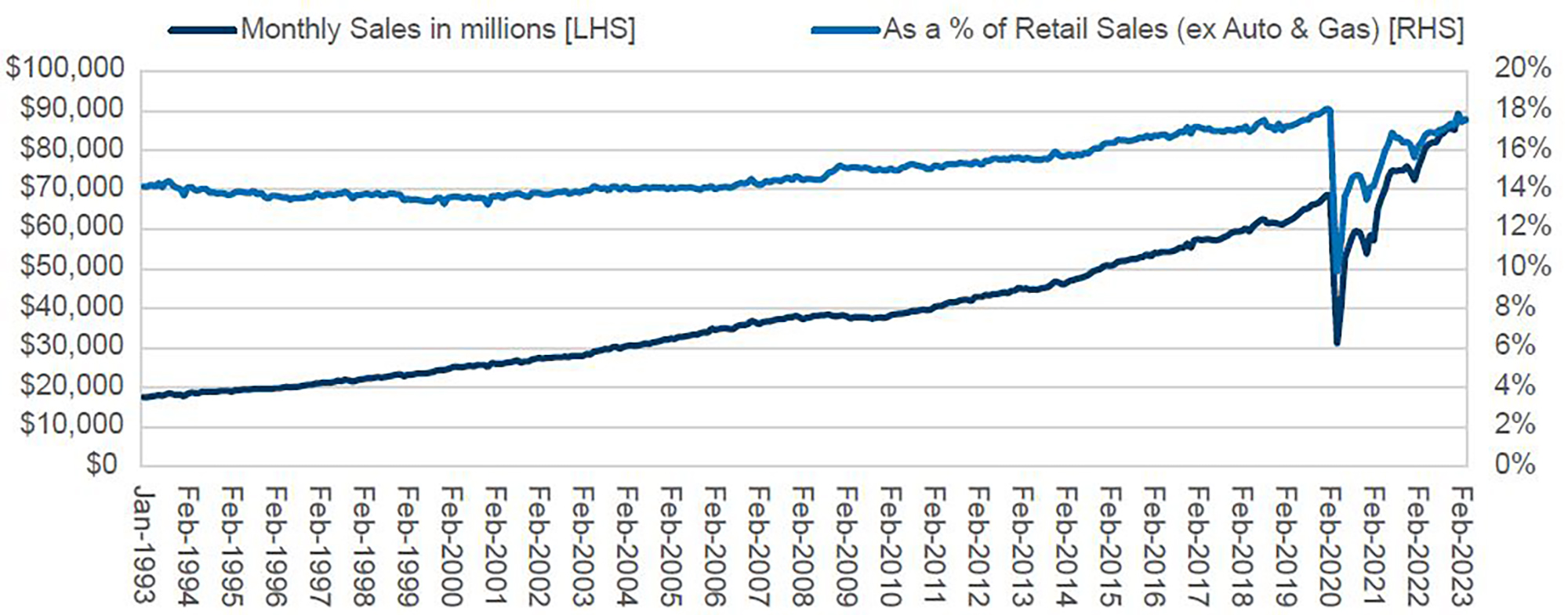 Figure 2: Food Away from Home: Monthly Sales