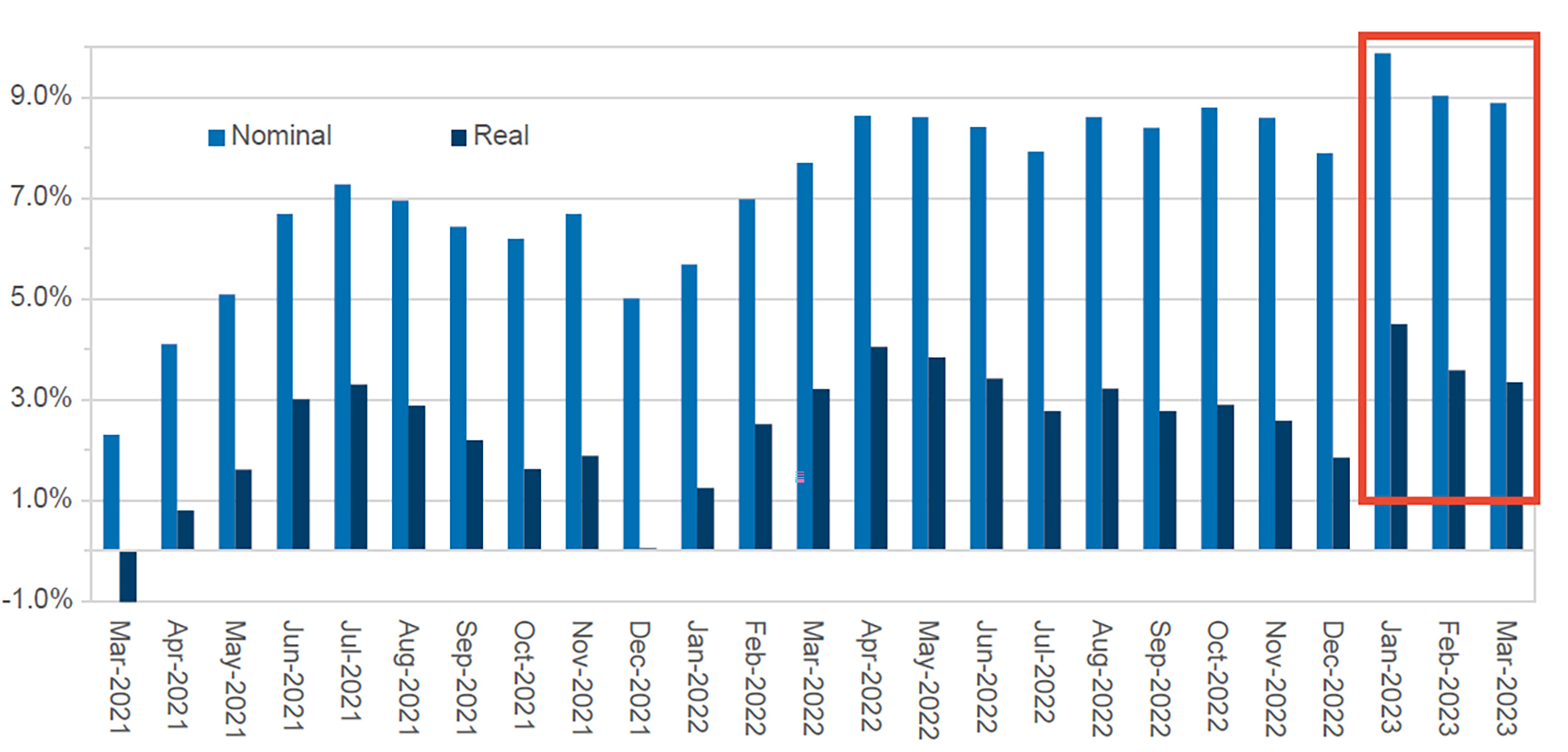 Figure 1: Food Away From Home: Monthly Sales - CAGR vs. 2019