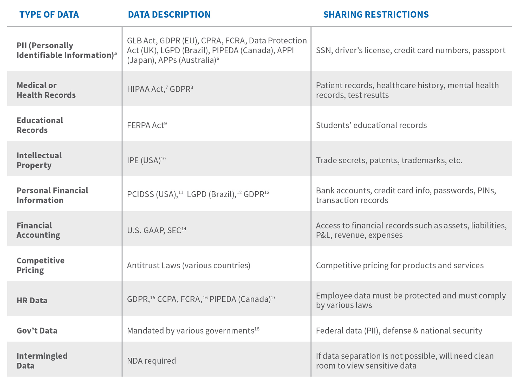 Regulated Data Handling