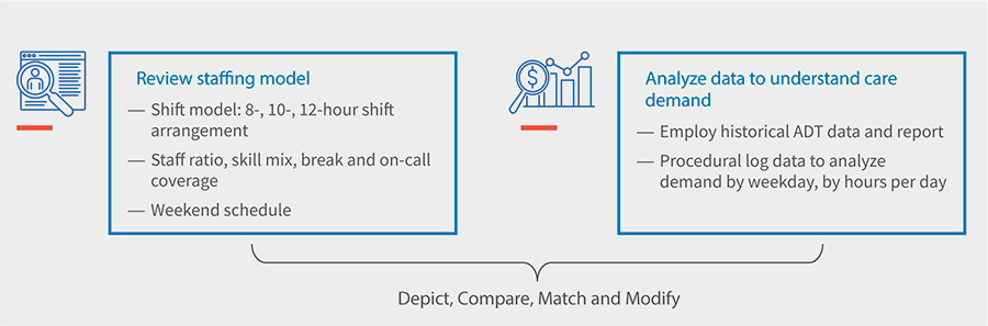 Staffing-to-Demand Analysis