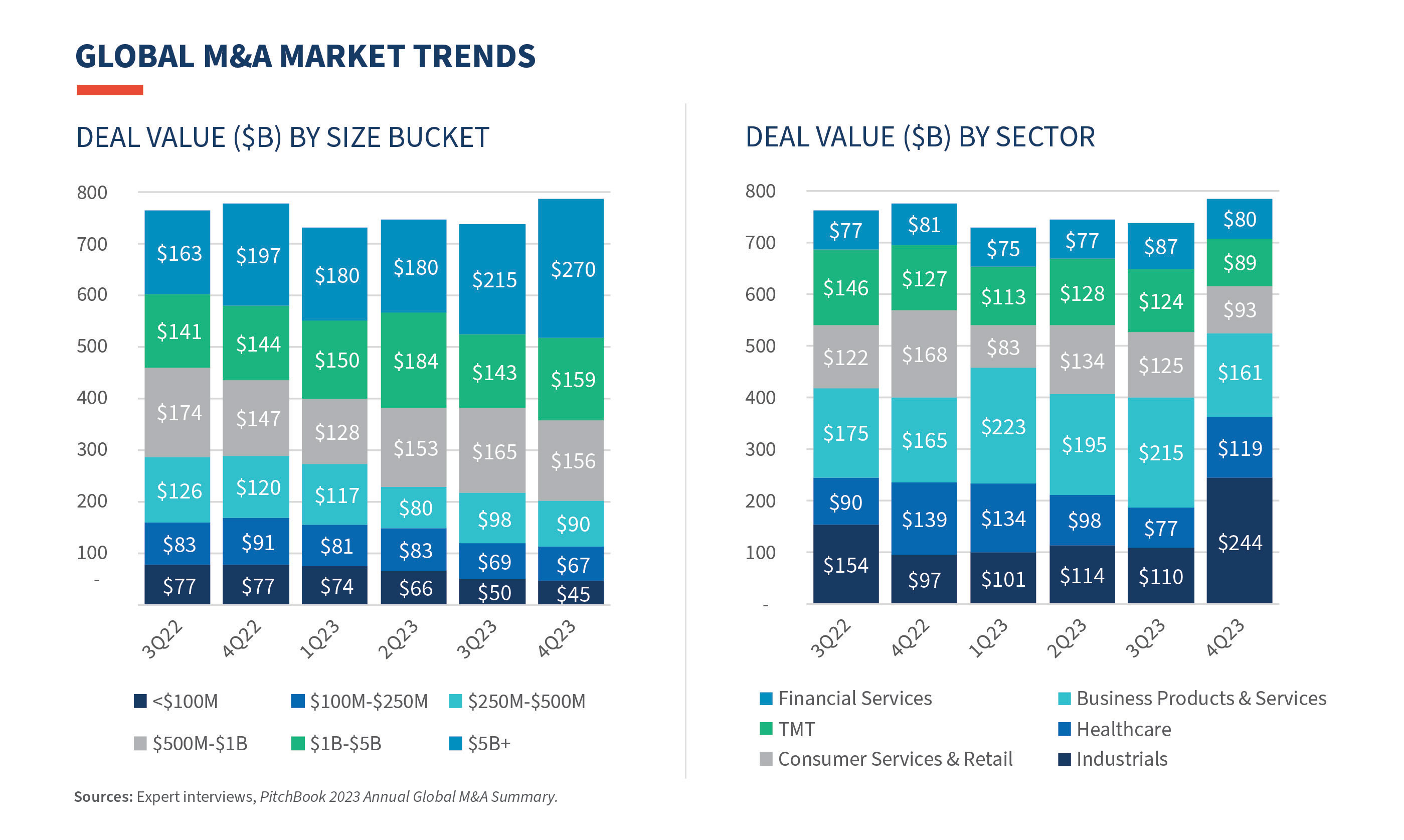 market trends