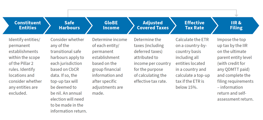 Diagram 1 - Summary: Steps required to calculate MTT due