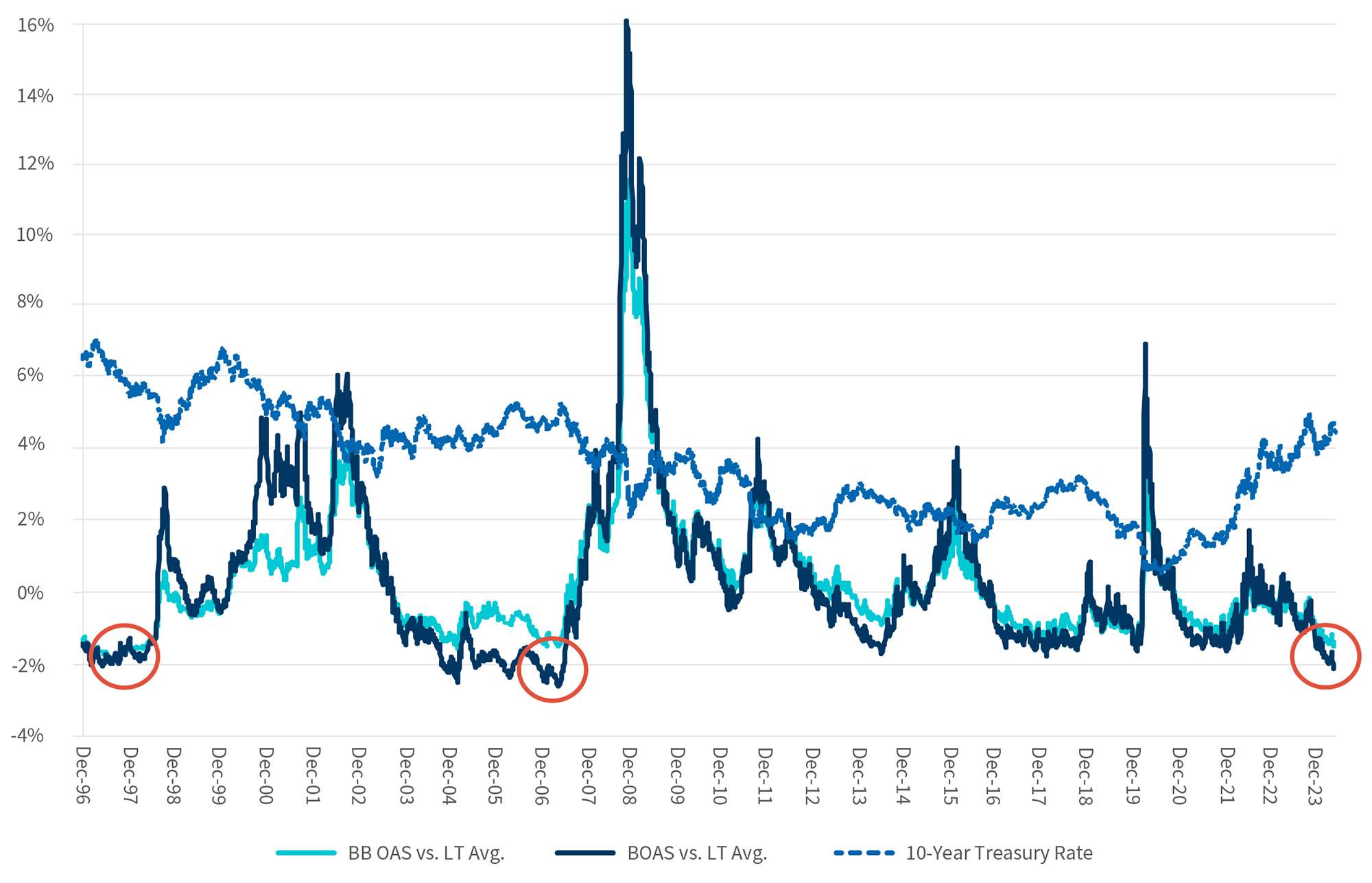 Figure 1: Line Graph BB and B Rated Option-Adjusted Spreads Minus LT Average between December 1997 - December 2023