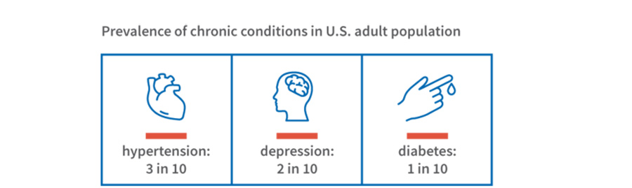 chronic conditions