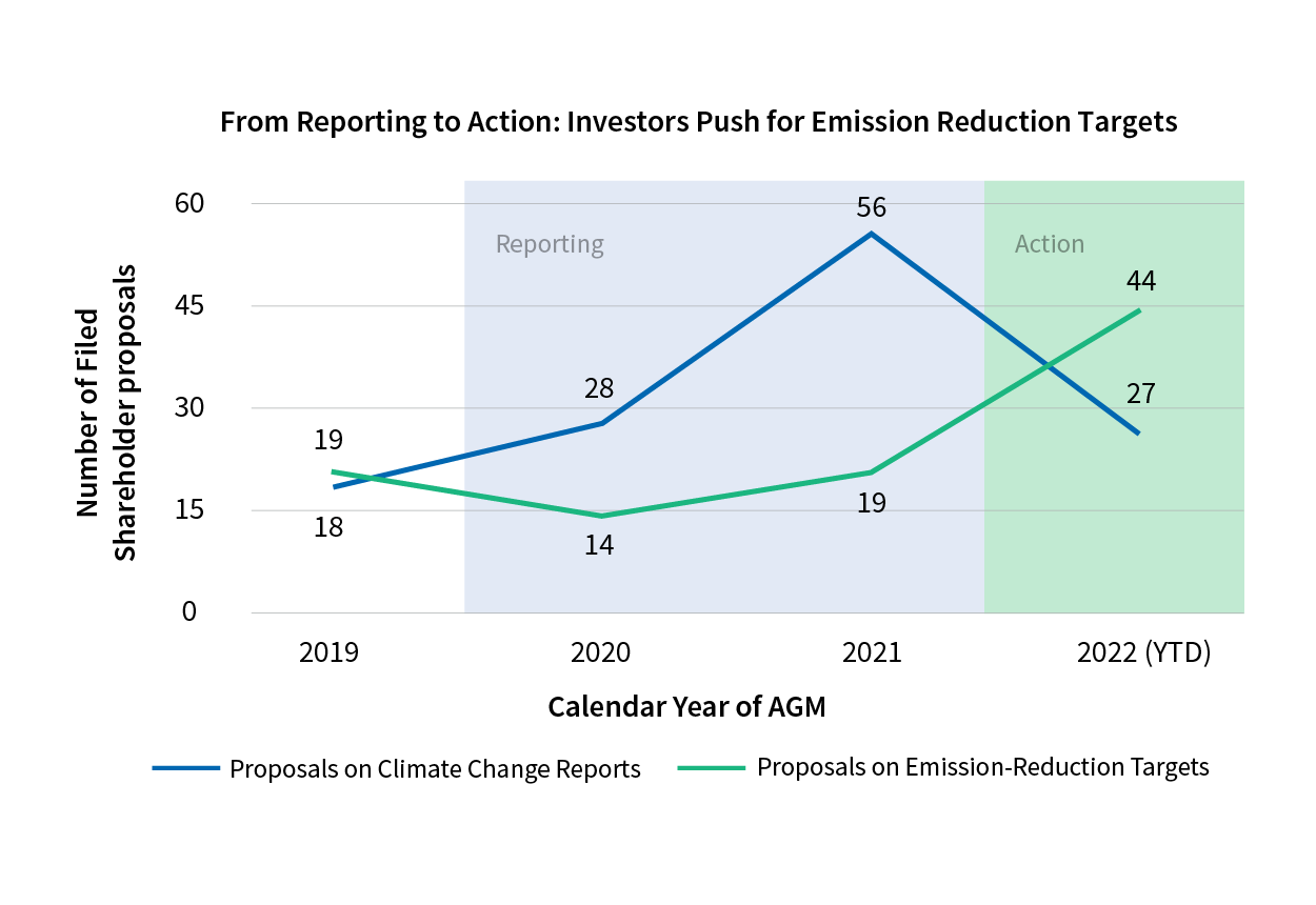 From Reporting to Action: Investors Push for Emission Reduction Targets