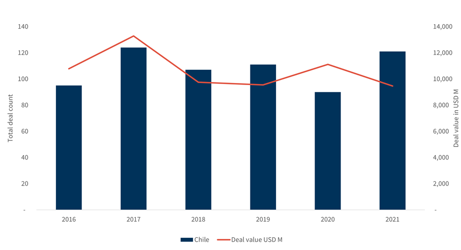 LATAM Graph 6