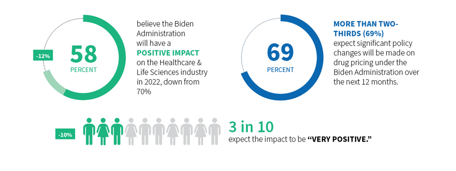 FTI Consulting Survey: US Healthcare & Life Sciences Industry Outlook 2022 - Diagram 6