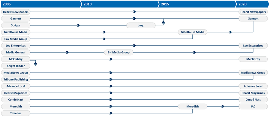 Publishing M&A