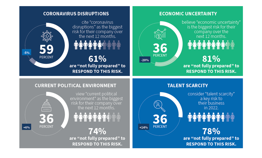 FTI Consulting Survey: US Healthcare & Life Sciences Industry Outlook 2022 - Diagram 5