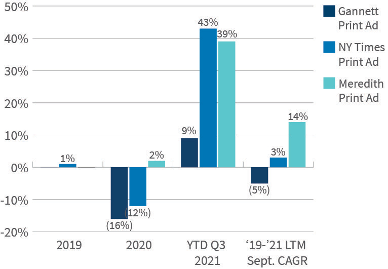 Digital Advertising Revenue Trends