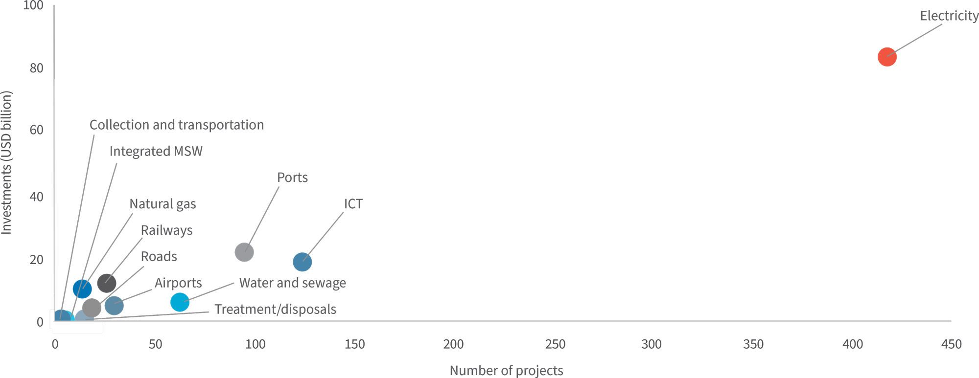 PPPs in sub-Saharan Africa