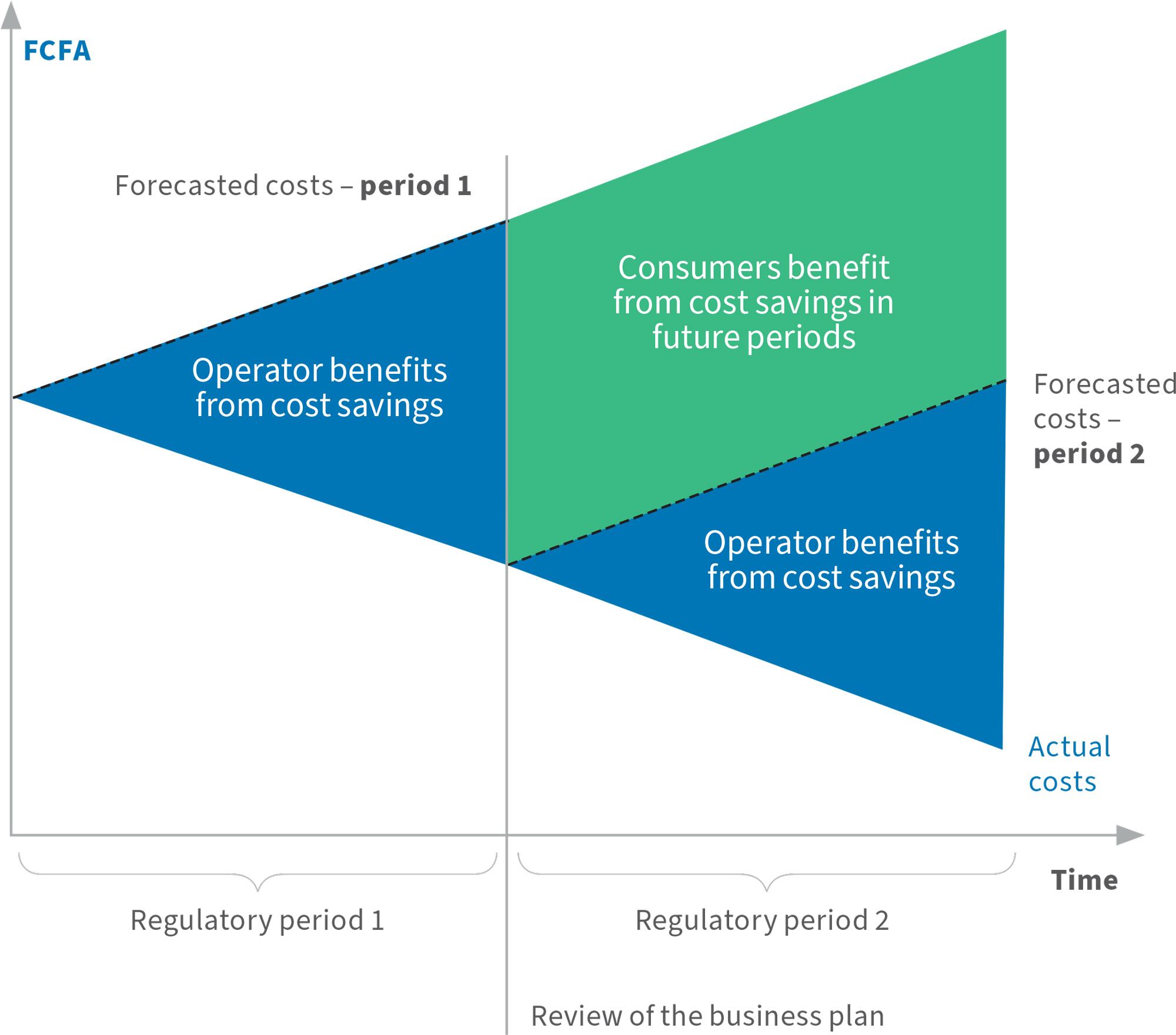 Revision of the business plan