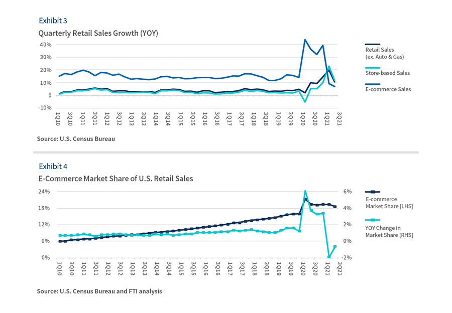 Quarterly Retail Sales Growth (YOY) and E-Commerce Market Share of U.S. Retail Sales