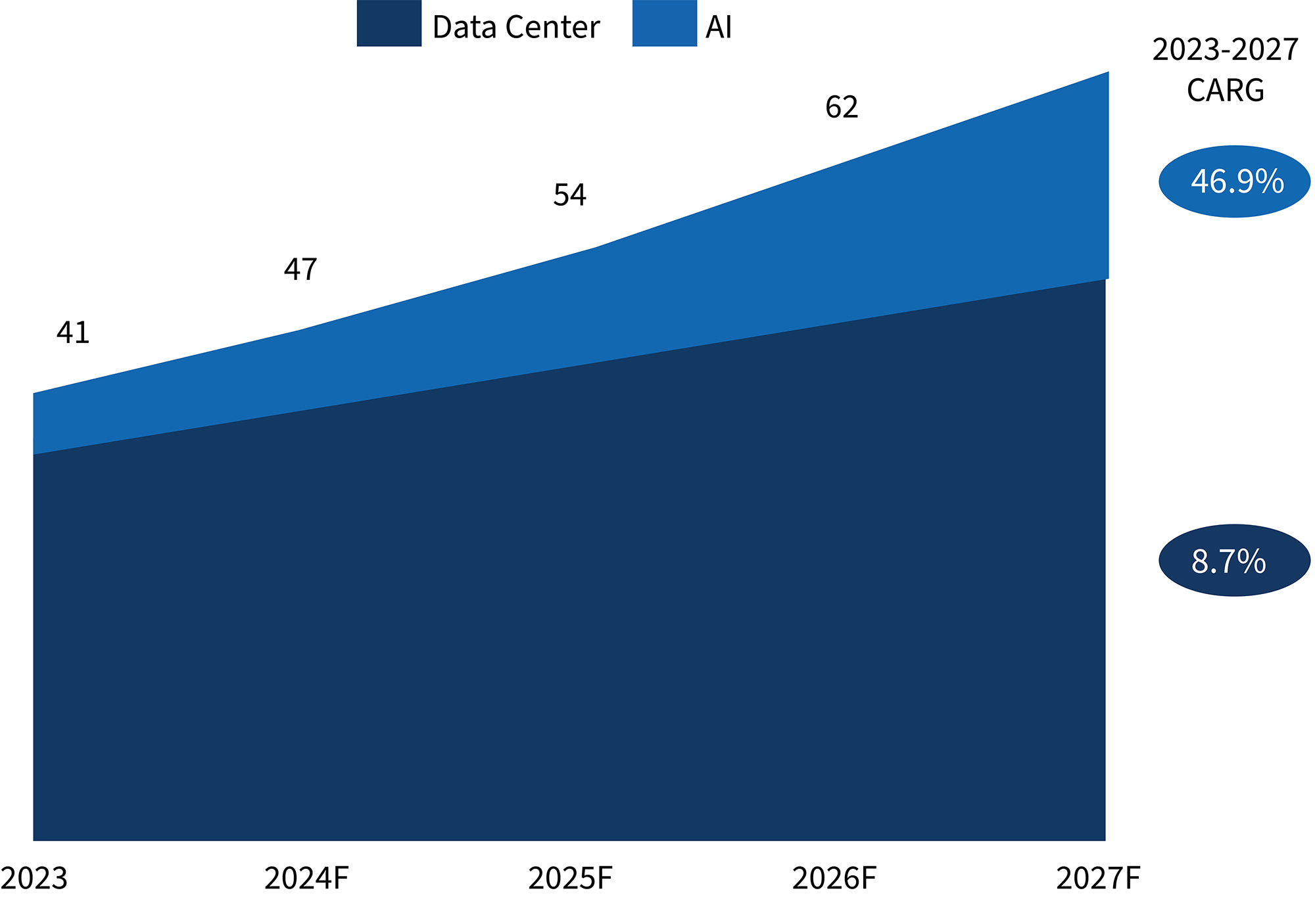 Figure 1: FTI’s Global DC Power Demand Projection (in GW) 2023 - 2027 Forecast