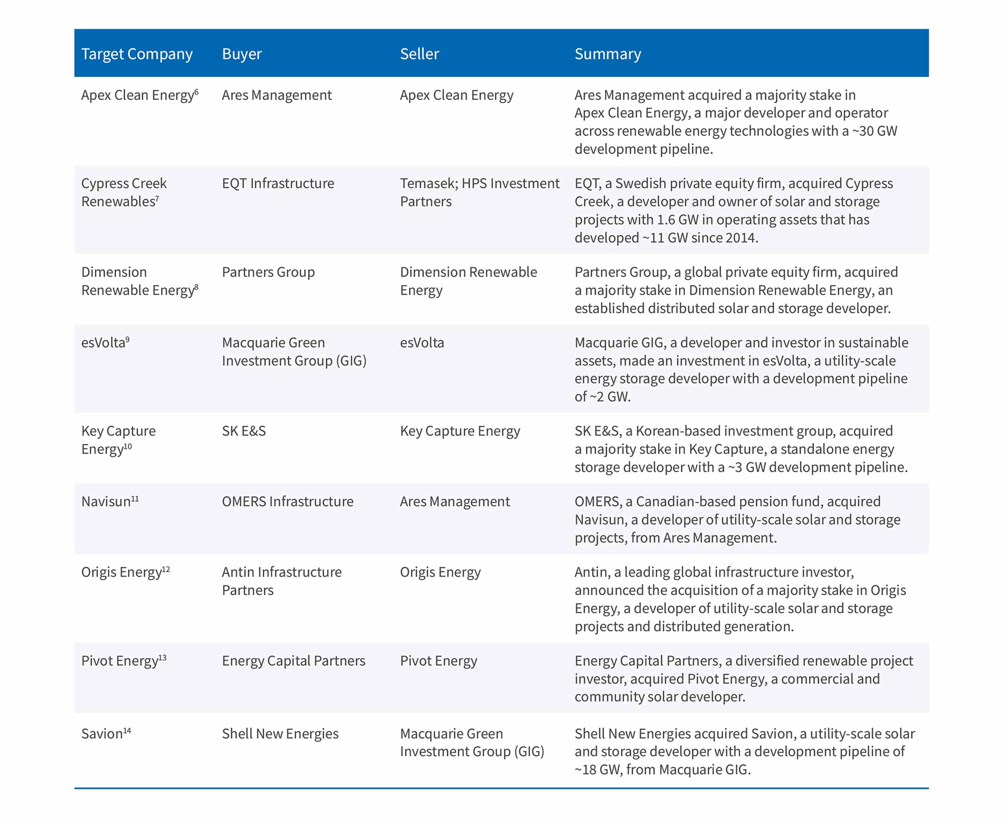 2021 Platform Acquisitions