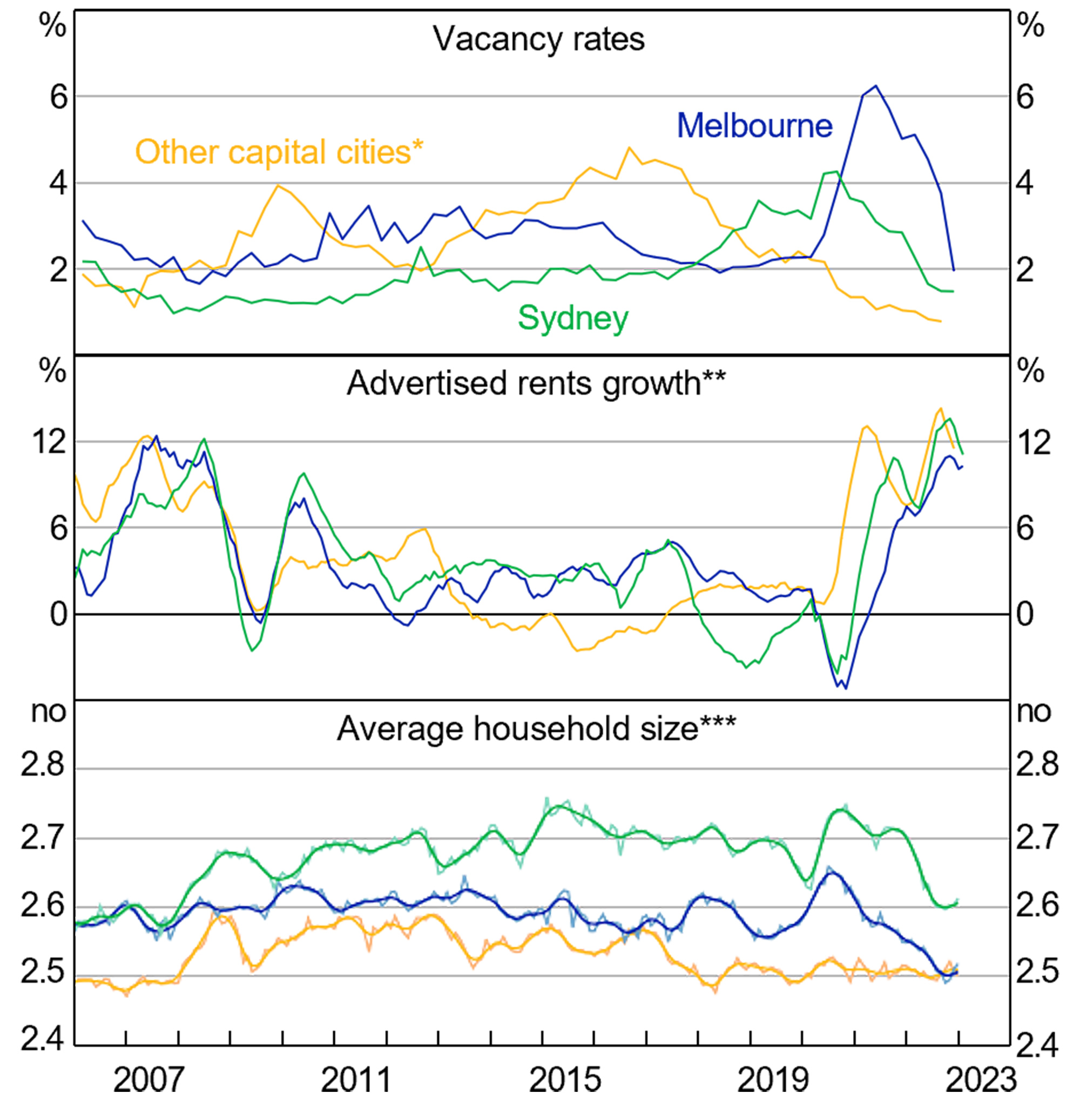 Rental Market Conditions Graphic