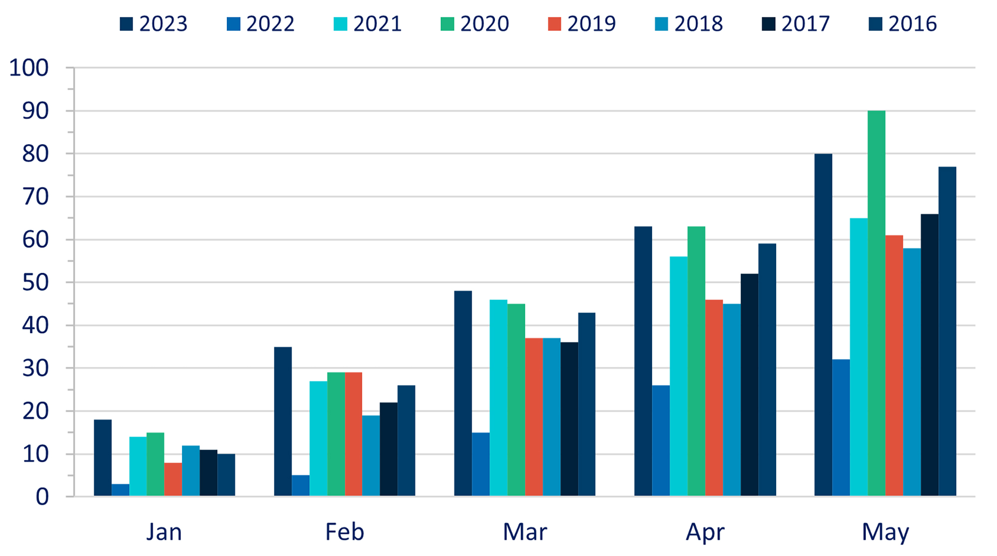 Figure 2: YTD Cumulative Chapter 11 Filings