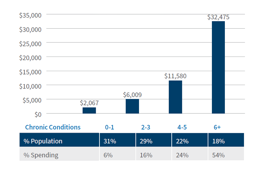 Value-Based Compensation: Still Lagging - Figure 2