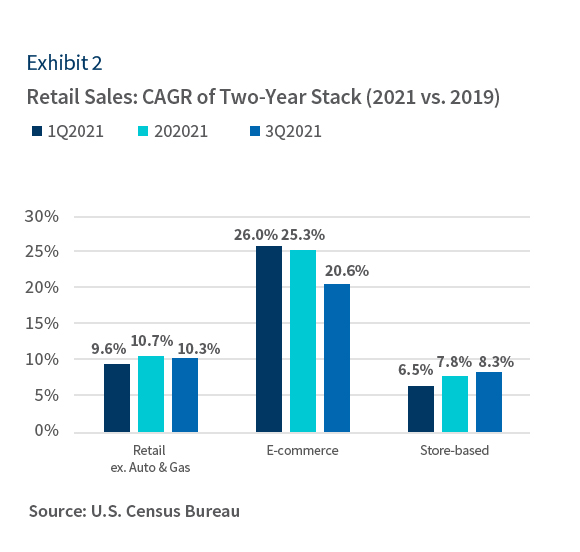 Retail Sales CAGR of Two-Year Stack (2021 vs. 2019)