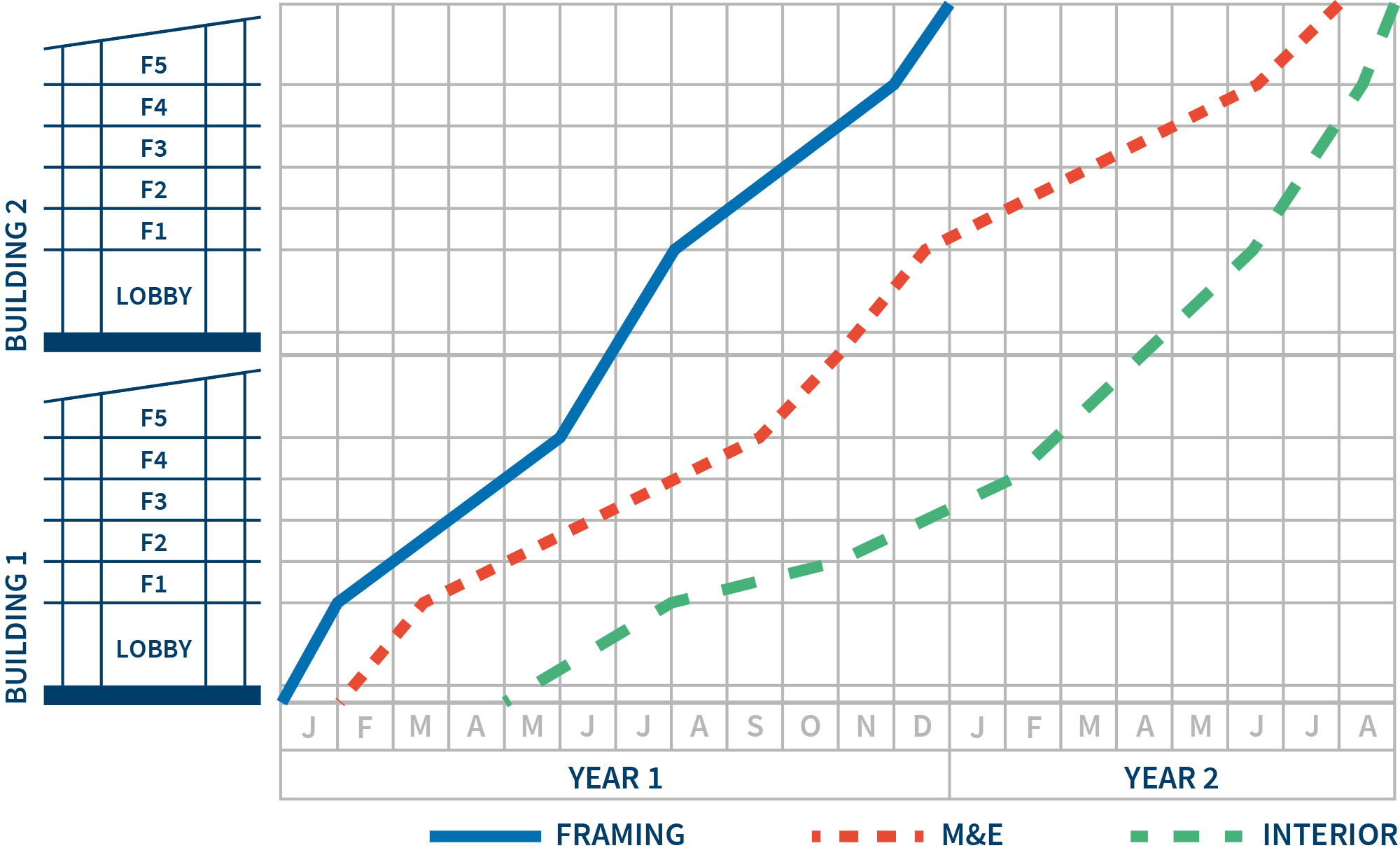 Figure 4 – Example of a Linear Schedule for Multiple Buildings