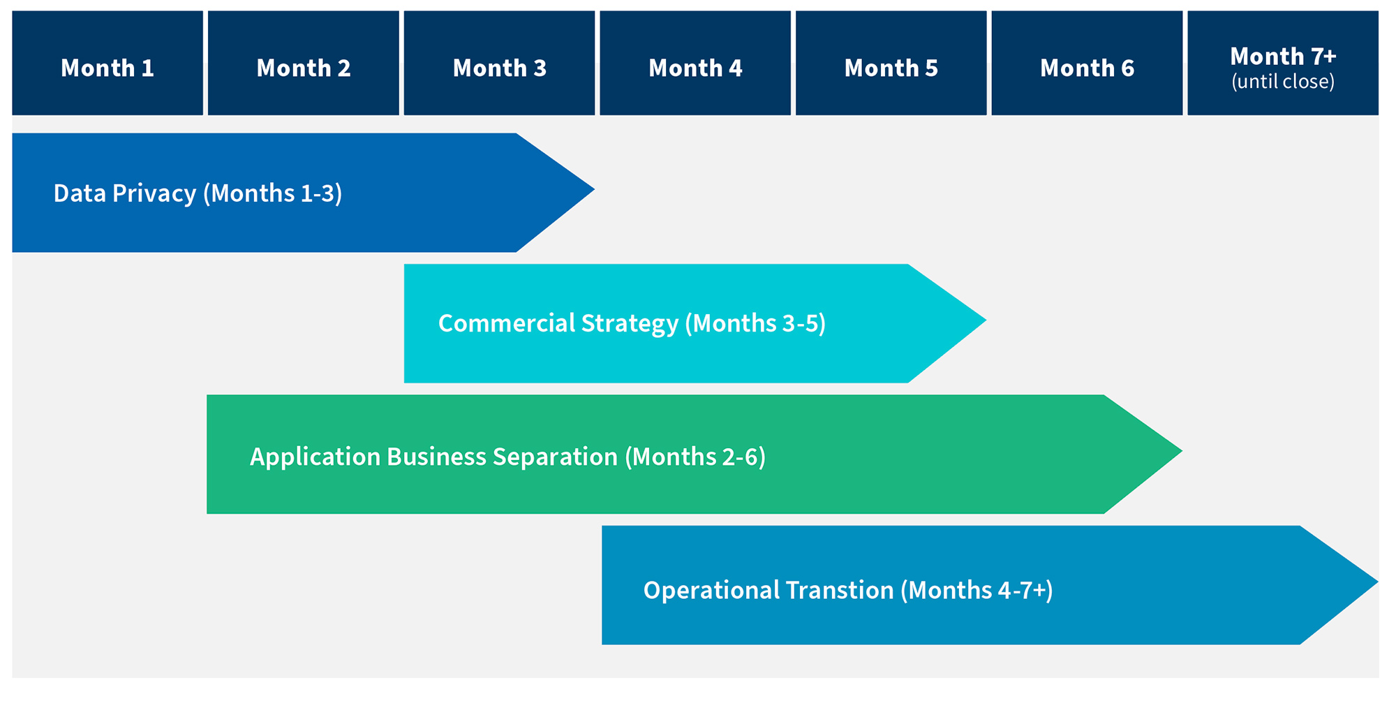 Suggested Timeline From Deals’ Initial Signing Through Close (Can Vary by Industry