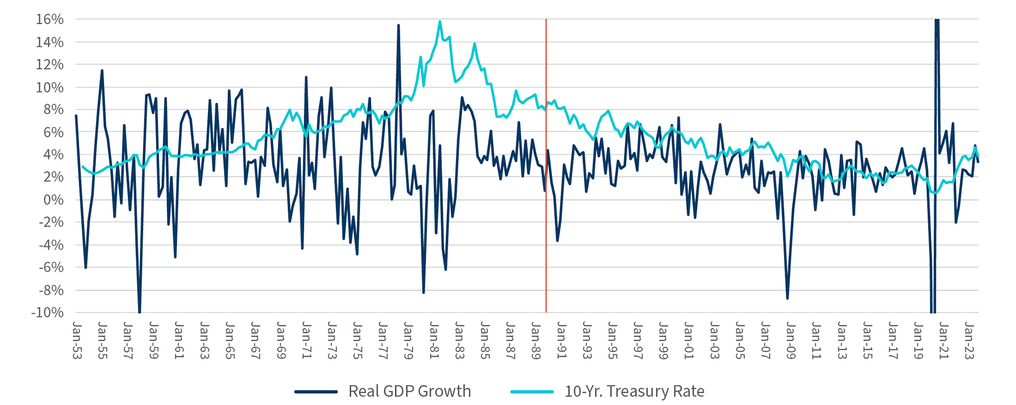 U.S. Real GDP Growth