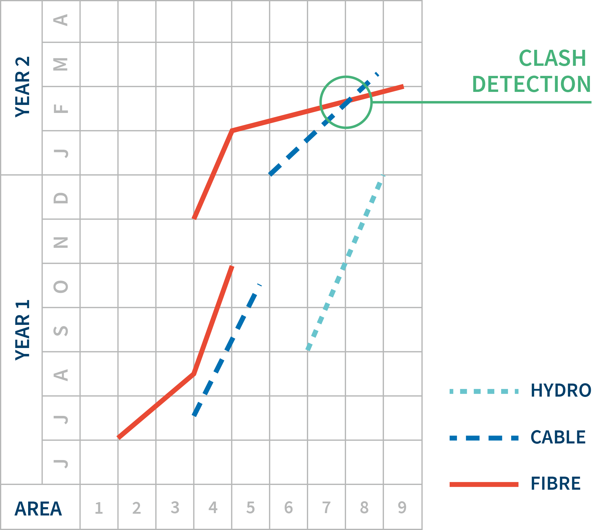 Figure 5 – Example of a Linear Schedule for Utility Relocations Work