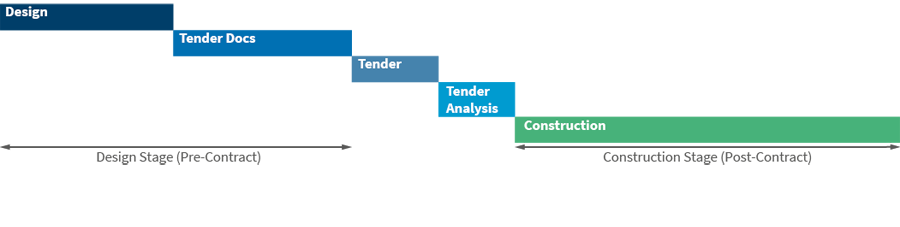 The Importance of Selecting an Appropriate Procurement and Contracting Strategy for Your Construction Project - Figure 1