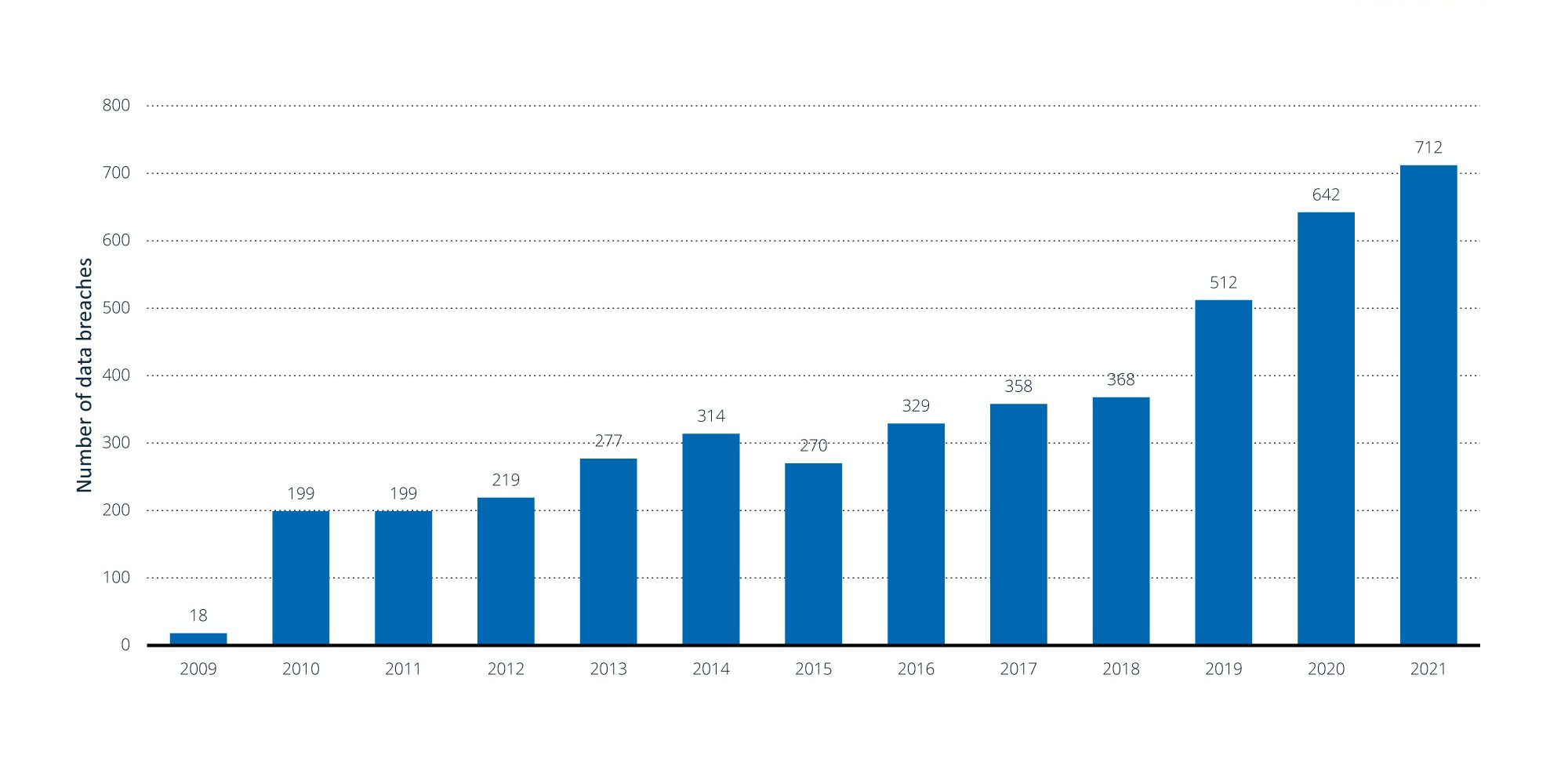 Healthcare Data Breaches