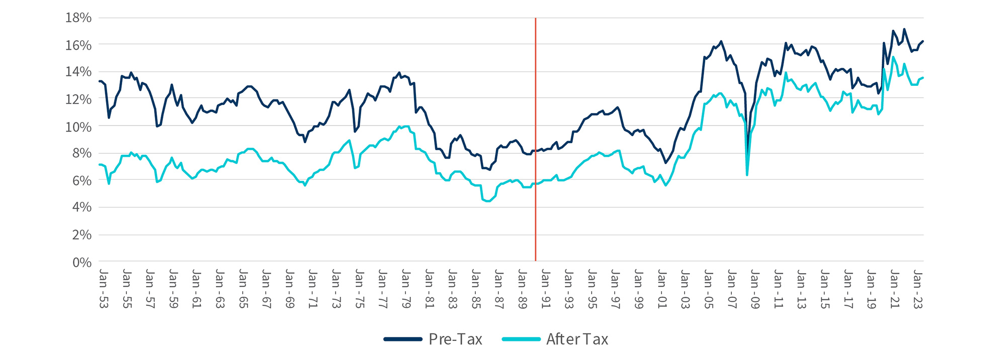 Corporate Profits as a Pct. of National Income