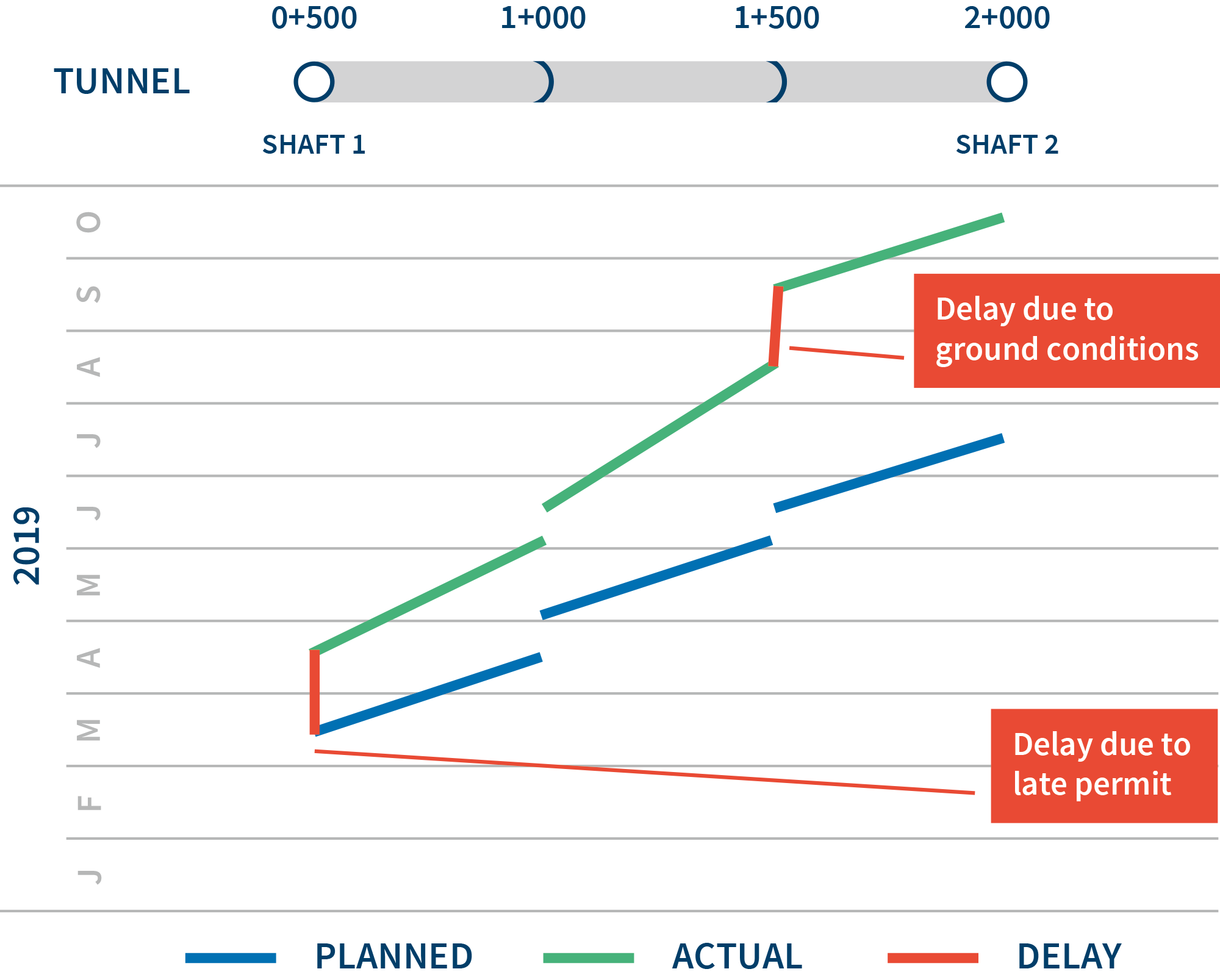 Figure 6 – Planned vs. Actual for Tunnelling Activities